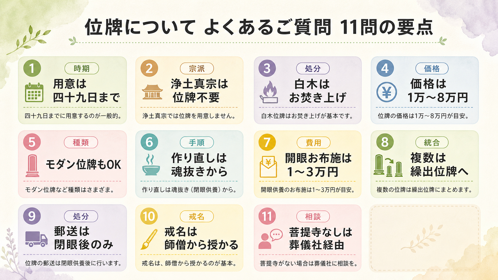 第19号FAQ11問の要点を6色のタグでまとめた図解。3行×4列のタグカードで、用意は四十九日まで（時期タグ）・浄土真宗は位牌不要（宗派タグ）・白木はお焚き上げ（処分タグ）・価格は1万から8万円（価格タグ）・モダン位牌もOK（種類タグ）・作り直しは魂抜きから（手順タグ）・開眼お布施は1から3万円（費用タグ）・複数は繰出位牌へ（統合タグ）・郵送は閉眼後のみ（処分タグ）・戒名は師僧から授かる（戒名タグ）・菩提寺なしは葬儀社経由（相談タグ）の11問を、若草・ベージュ・藤・水色・桃・淡黄の6色でカテゴリ別に色分け表示したFAQ要点まとめ
