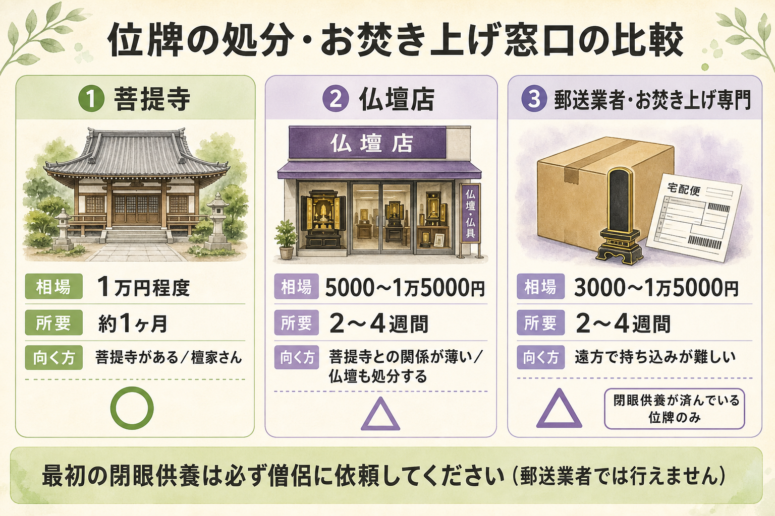 古い位牌の処分窓口3つの比較カード。左カードは菩提寺としてお寺のお堂イラスト・相場1万円程度・所要約1ヶ月・向く方は菩提寺がある檀家さん・〇印付き、中央カードは仏壇店として店構えイラスト・相場5000円から1万5000円・所要2から4週間・向く方は菩提寺との関係が薄い／仏壇も処分するご家庭・△印付き、右カードは郵送業者・お焚き上げ専門として梱包と発送伝票イラスト・相場3000円から1万5000円・所要2から4週間・向く方は遠方で持ち込みが難しいご家庭・△印付きで閉眼供養が済んでいる位牌のみの注釈付き。下部に最初の閉眼供養は必ず僧侶に依頼の強調帯を配置した3窓口比較図