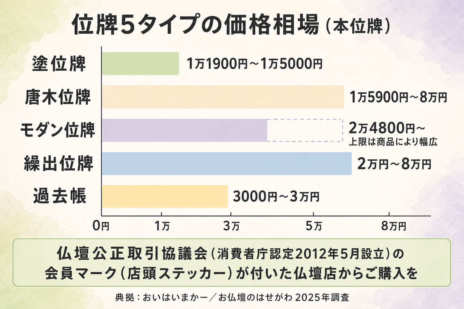 位牌5タイプの価格相場を横棒グラフで示した図解。塗位牌1万1900円から1万5000円、唐木位牌1万5900円から8万円、モダン位牌2万4800円から（上限は商品により幅広く右端を破線で延長表現）、繰出位牌2万円から8万円、過去帳3000円から3万円の5本を横棒で比較表示。下部に仏壇公正取引協議会（消費者庁認定2012年設立）の会員マーク（店頭ステッカー）が付いた仏壇店からの購入を推奨する強調帯を配置した価格相場グラフ