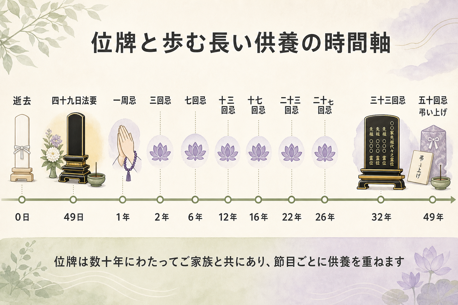 位牌のライフサイクル長期タイムライン図解。左端逝去から右端三十三回忌・五十回忌まで横長タイムラインを伸ばし、逝去（白木位牌）・四十九日法要（本位牌・開眼供養）・一周忌・三回忌・七回忌・十三回忌・十七回忌・二十三回忌・二十七回忌・三十三回忌（繰出位牌へ統合）・五十回忌（弔い上げ）の各節目を年数（0日・49日・1年・2年・6年・12年・16年・22年・26年・32年・49年）と共に配置。下部に位牌は数十年にわたってご家族と共にあり節目ごとに供養を重ねる旨の帯で構成した長期供養タイムライン