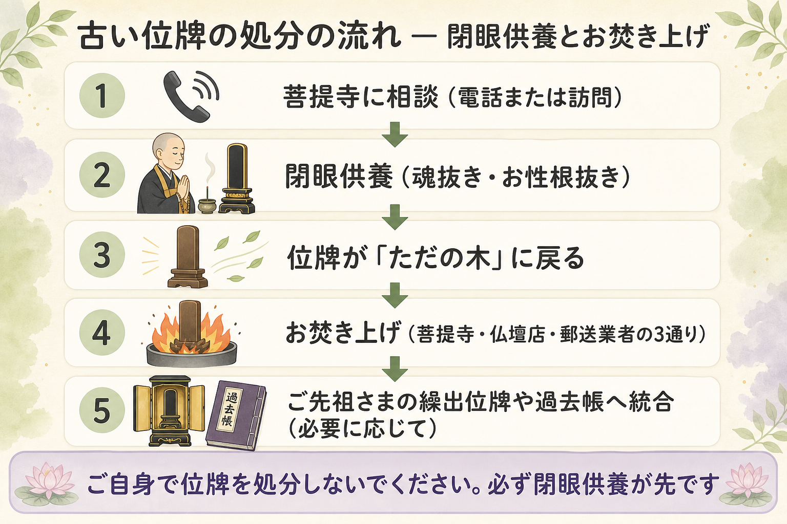古い位牌の処分の5つの手順を縦並びの矢印フローで示した図解。手順1は菩提寺に相談（電話または訪問）、手順2は閉眼供養（魂抜き・お性根抜き）として住職が古い位牌に向かって読経する小さな絵、手順3は位牌がただの木に戻る、手順4はお焚き上げ（菩提寺・仏壇店・郵送業者の3通り）、手順5はご先祖さまの繰出位牌や過去帳へ統合。下部にご自身で位牌を処分しないでください・必ず閉眼供養が先ですの強調帯を配置した処分の流れ図