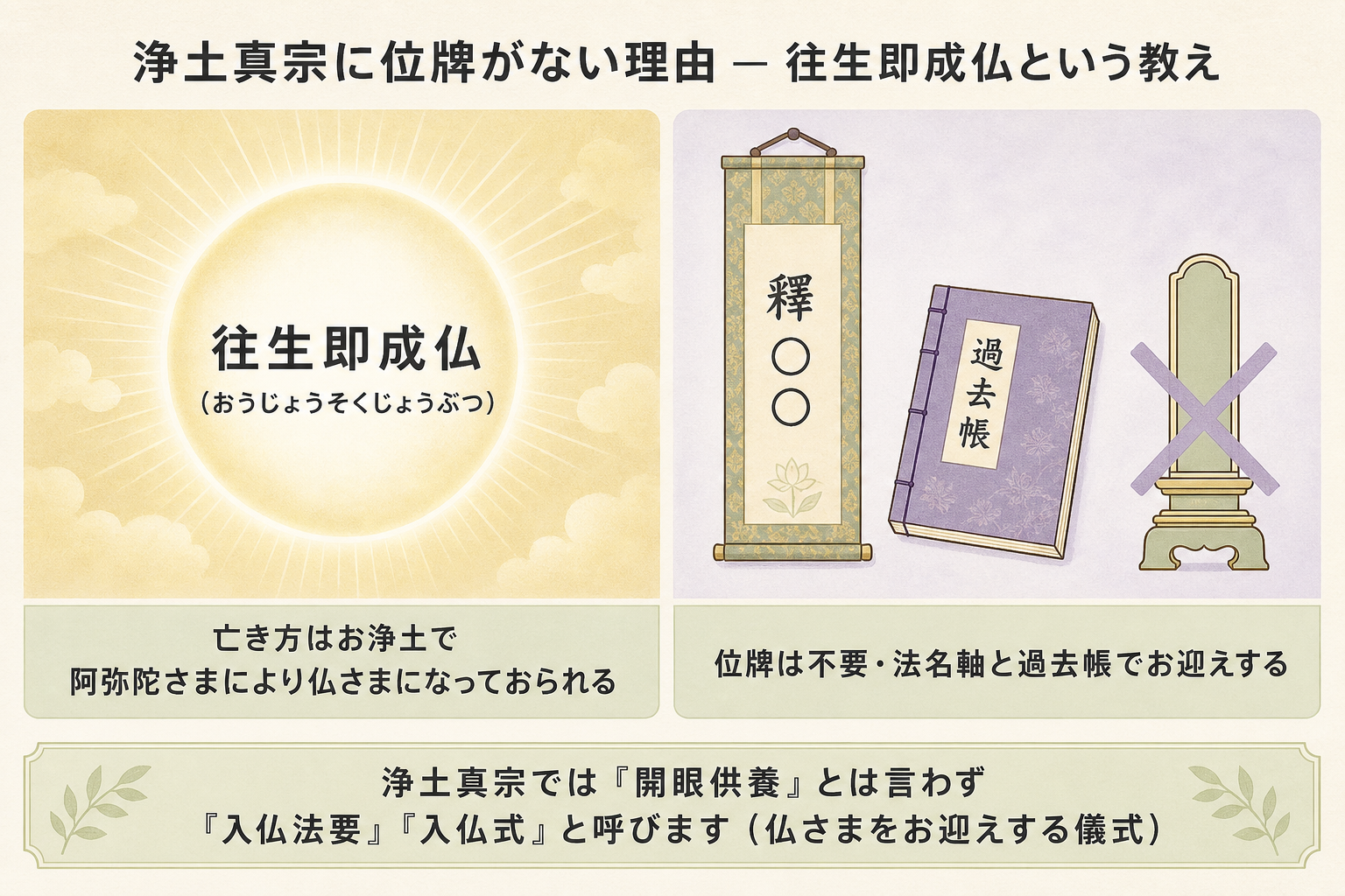 浄土真宗に位牌がない理由を示す概念図。左半分は阿弥陀さまの光輪に包まれた『往生即成仏』の大きな文字、右半分は法名軸（縦長の掛け軸に釋の法名）と過去帳（横長の和綴じ帳面）が並ぶイラスト。左側に『亡き方はお浄土で阿弥陀さまにより仏さまになっておられる』、右側に『位牌は不要・法名軸と過去帳でお迎えする』のラベル、下部に『浄土真宗では開眼供養とは言わず入仏法要・入仏式と呼ぶ』の強調帯で構成した教義図