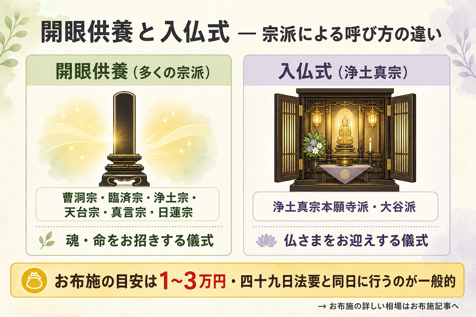 開眼供養と入仏式を左右2分割で対比する図解。左カードは開眼供養として位牌に光が宿る瞬間のやわらかな光のイラストと該当宗派ラベル(曹洞宗・臨済宗・浄土宗・天台宗・真言宗・日蓮宗)、右カードは入仏式として仏壇の中に阿弥陀さまをお迎えする光のイラストと該当宗派ラベル(浄土真宗本願寺派・大谷派)。下部にお布施の目安は1から3万円・四十九日法要と同日に行うのが一般的の強調帯と、お布施の詳しい相場はお布施記事への案内を配置した儀式比較図