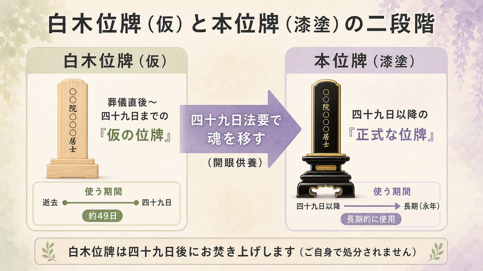 白木位牌と本位牌を左右2分割で対比する図解。左は『白木位牌（仮）』として白木の素地そのままの位牌イラストと逝去から四十九日までの期間ラベル、右は『本位牌（漆塗）』として黒漆に金縁の春日型位牌イラストと四十九日以降の期間ラベル、中央に『四十九日法要で魂を移す（開眼供養）』の矢印帯と『白木位牌は四十九日後にお焚き上げ』の注釈帯で構成した時系列比較図