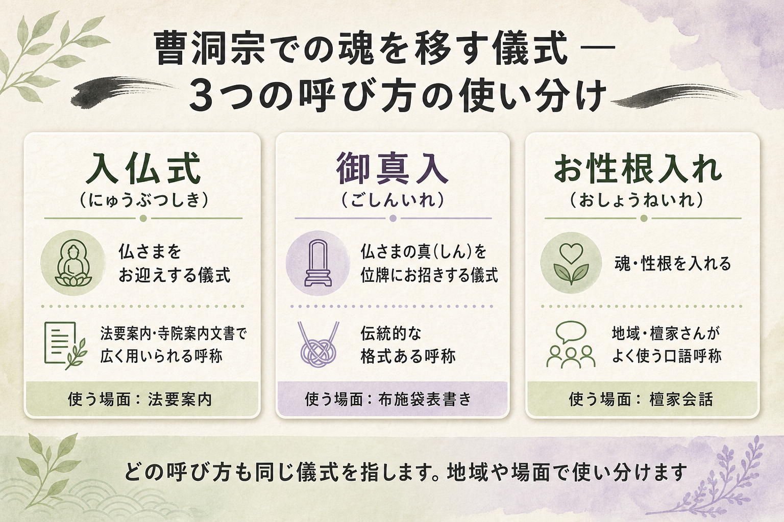 曹洞宗の魂を移す儀式の3つの呼び方を示す和紙カード3枚並列の図解。左カードに『入仏式（にゅうぶつしき）』として宗務庁公式用語ラベル、中央カードに『御真入（ごしんいれ）』として伝統的な格式ある呼称ラベル、右カードに『お性根入れ（おしょうねいれ）』として檀家さんがよく使う口語呼称ラベルを配置し、下部にどの呼び方も同じ儀式を指し地域や場面で使い分けることを示す帯で構成した儀式呼称比較図