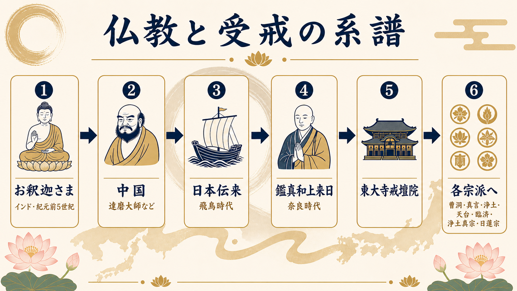 仏教伝来と受戒の系譜を示すフラットデザイン図解。横長の流れ図で、お釈迦さま（インド・紀元前5世紀）から始まり、中国（達磨大師等）、日本伝来（飛鳥時代）、鑑真和上来日（奈良時代・東大寺戒壇院建立）、各宗派（曹洞・真言・浄土・天台・臨済・浄土真宗・日蓮宗）への発展を時系列で表現