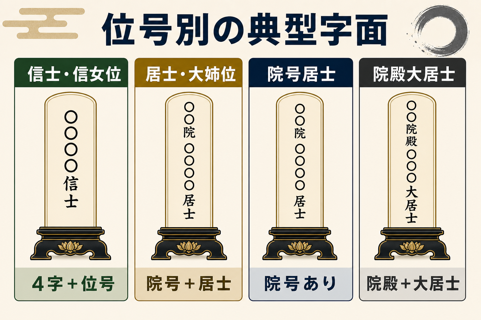 位号別の典型字面サンプル一覧をフラットデザインで示す図解。信士信女（◯◯◯◯信士）・居士大姉（◯◯院◯◯◯◯居士）・院号居士（◯◯院◯◯◯◯居士）・院殿大居士（◯◯院殿◯◯◯◯大居士）の4パターンの戒名サンプルを位牌に見立てた縦長カードで横に並べ、それぞれ字数と典型イメージを併記