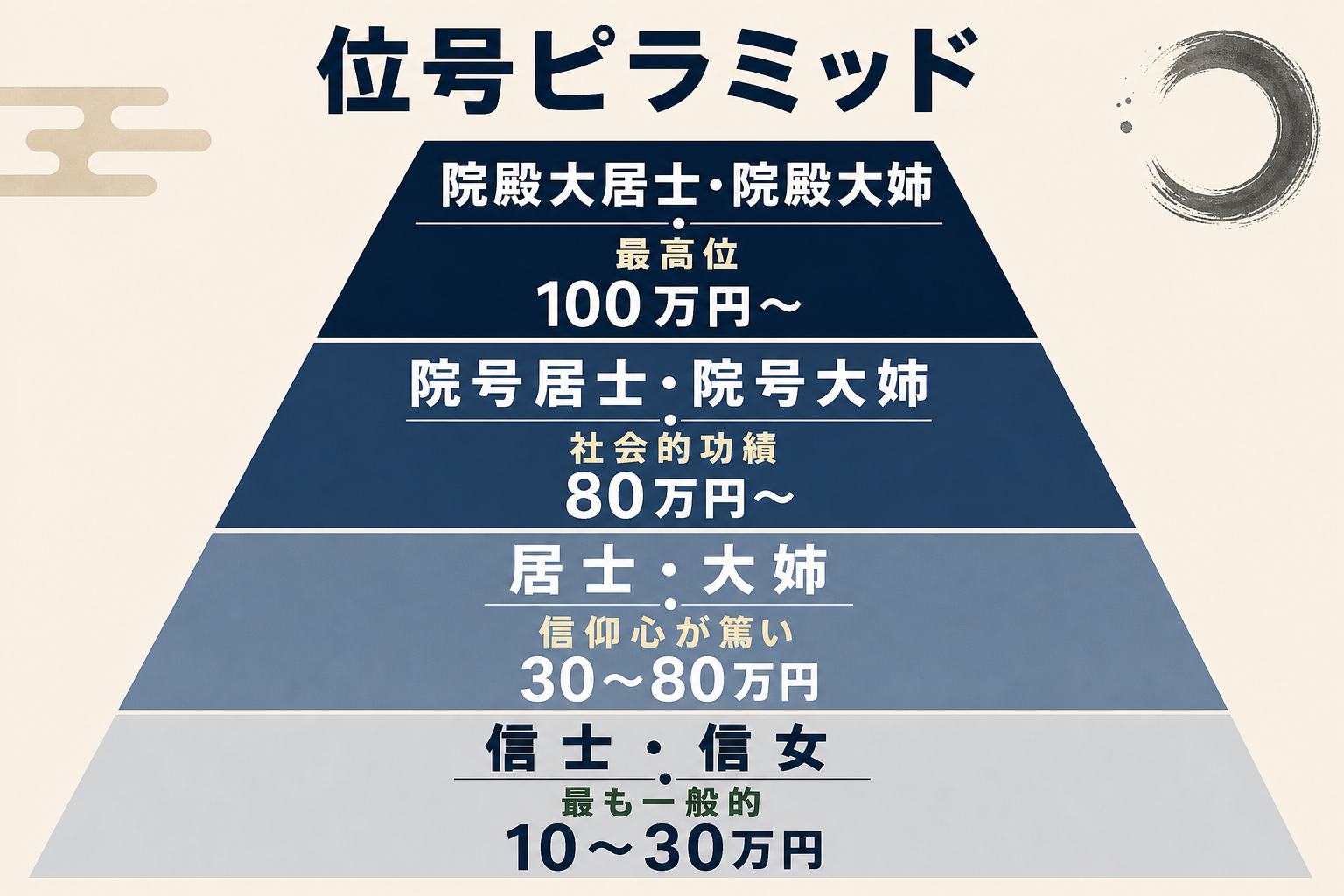 位号ピラミッド図解。下から信士信女、その上に居士大姉、さらにその上に院号居士・院号大姉、頂点に院殿大居士・院殿大姉という4段ピラミッドをフラットデザインで描画。それぞれの段に該当者の典型像（一般的な信徒・信仰心が篤い方・お寺への貢献の大きい方・最高位）と一般的なお布施目安を併記