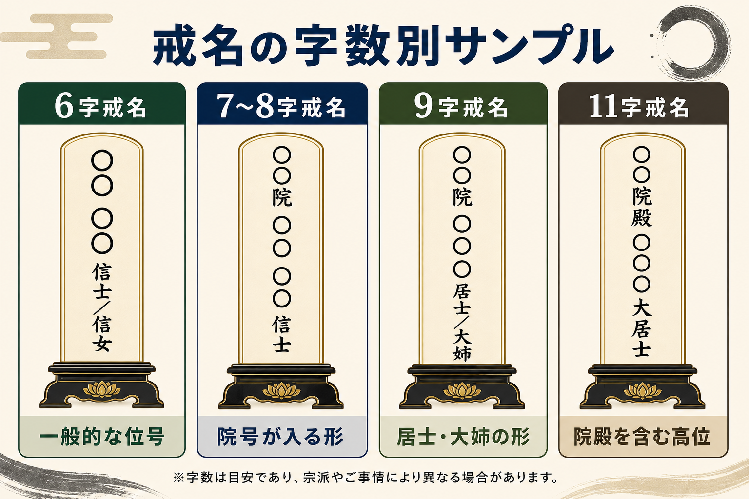 戒名の字数別サンプル一覧をフラットデザインで示す図解。6字戒名（道号2字+戒名2字+位号2字）、7字戒名（院号1字+道号2字+戒名2字+位号2字）、9字戒名（院号3字+道号2字+戒名2字+位号2字）、11字戒名（院殿号3字+道号2字+戒名2字+居士4字）の4パターンを位牌に見立てた縦長カードで並列表示