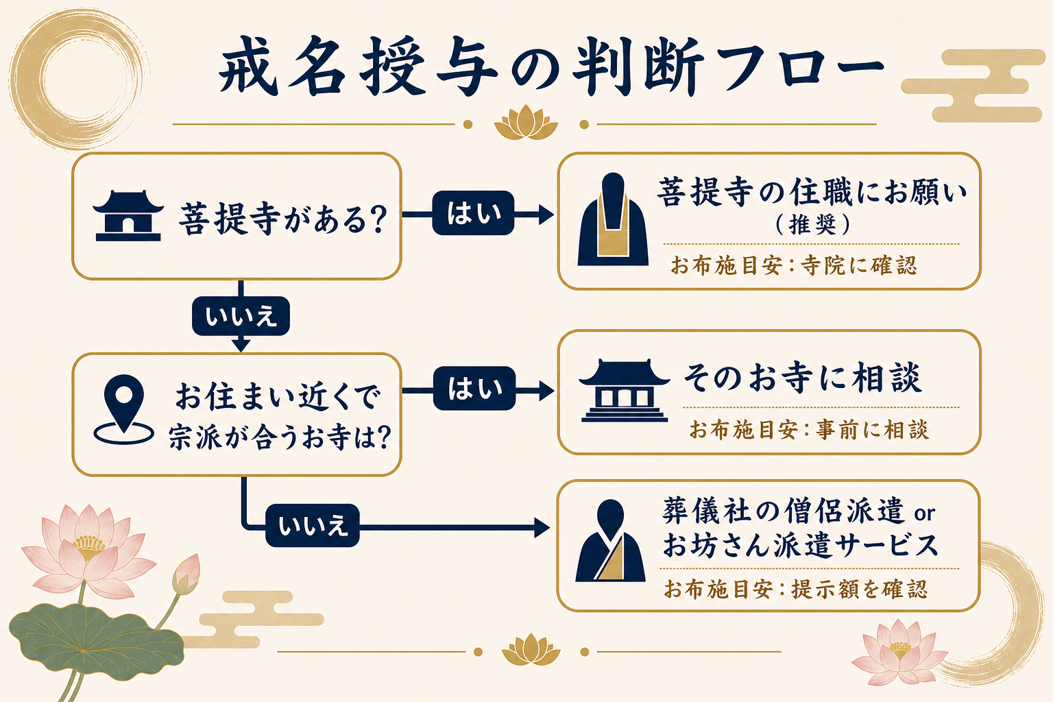 戒名授与の判断フロー。中央に4段階Yes/Noフロー図。『菩提寺がある？』→Yesなら『菩提寺の住職にお願い（推奨）』、Noなら『お住まい近くで宗派合うお寺は？』→Yesなら『そのお寺に相談』、Noなら『葬儀社の僧侶派遣 or お坊さん派遣サービス』。各分岐にお布施目安併記