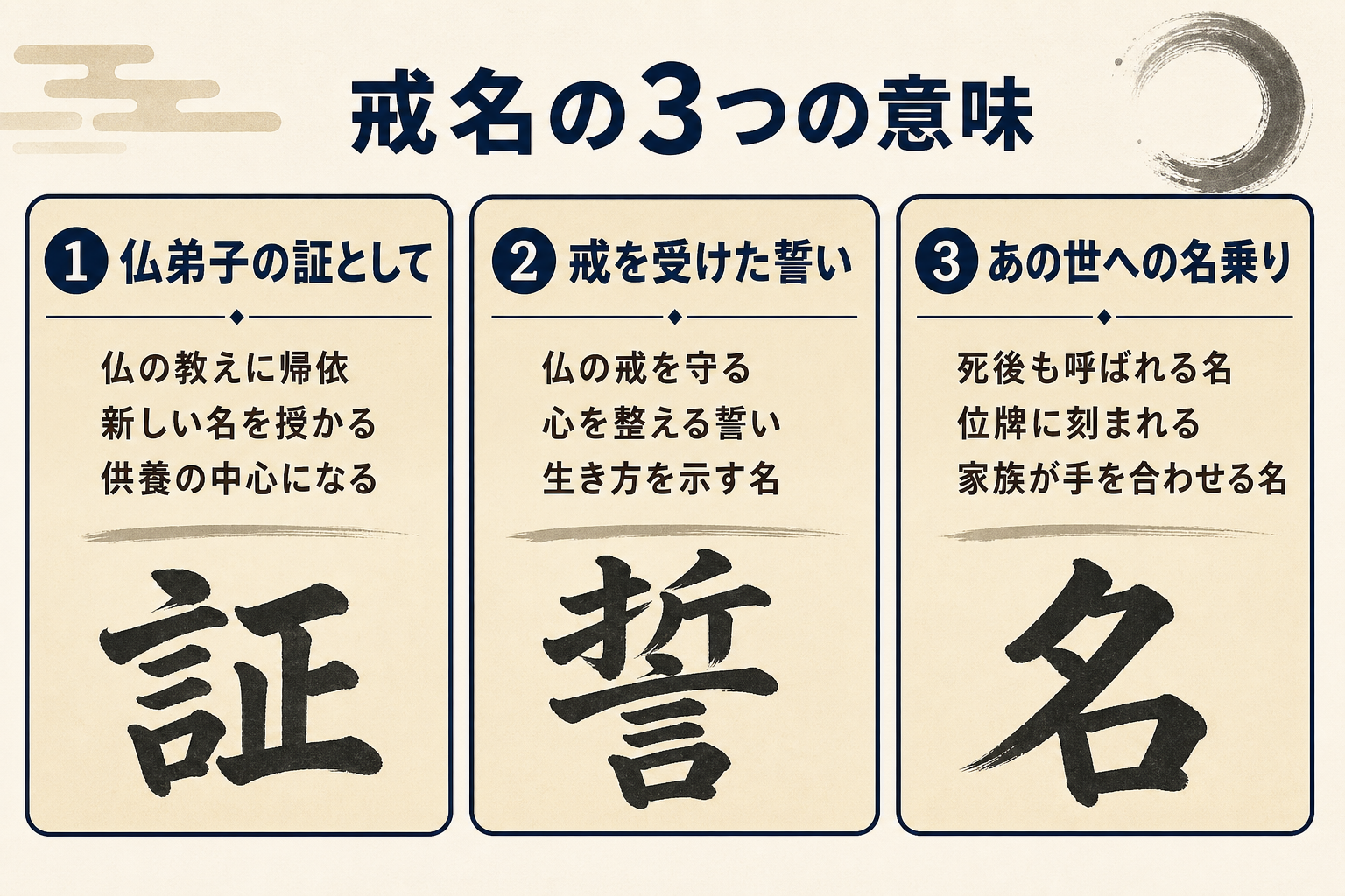 戒名の3つの意味を示すフラット図解。1つ目は仏弟子の証として、2つ目は生き方の指針である戒を受けた誓いとして、3つ目はあの世への旅路で仏弟子と認められる名としての3つを和の落ち着いたベージュと紺色の3枚のカードで並列表示