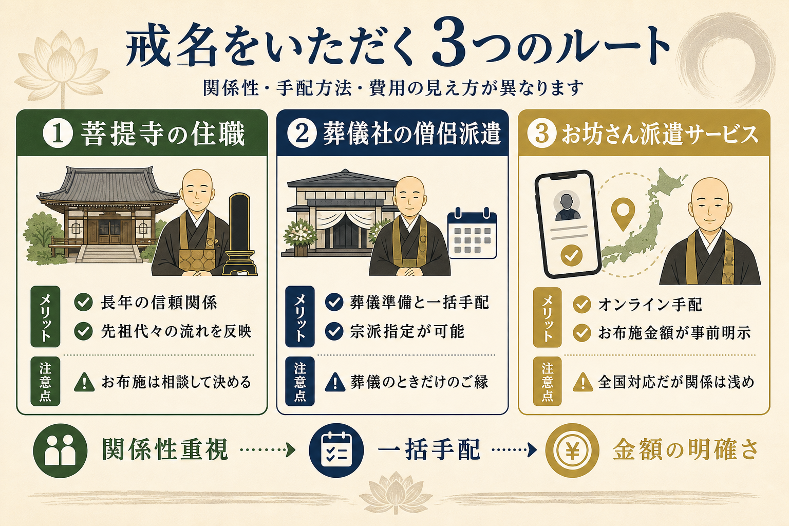 戒名授与の3パターンを示すフラットデザイン図解。3つの大きなカードを横並びで配置。1つ目は菩提寺の住職に授かる（長期的な信頼関係・お布施の幅は控えめ）、2つ目は葬儀社の紹介する僧侶（一回完結・お布施は決まった金額）、3つ目はお坊さん派遣サービス（オンライン手配可・全国対応）。それぞれのメリットと注意点も併記