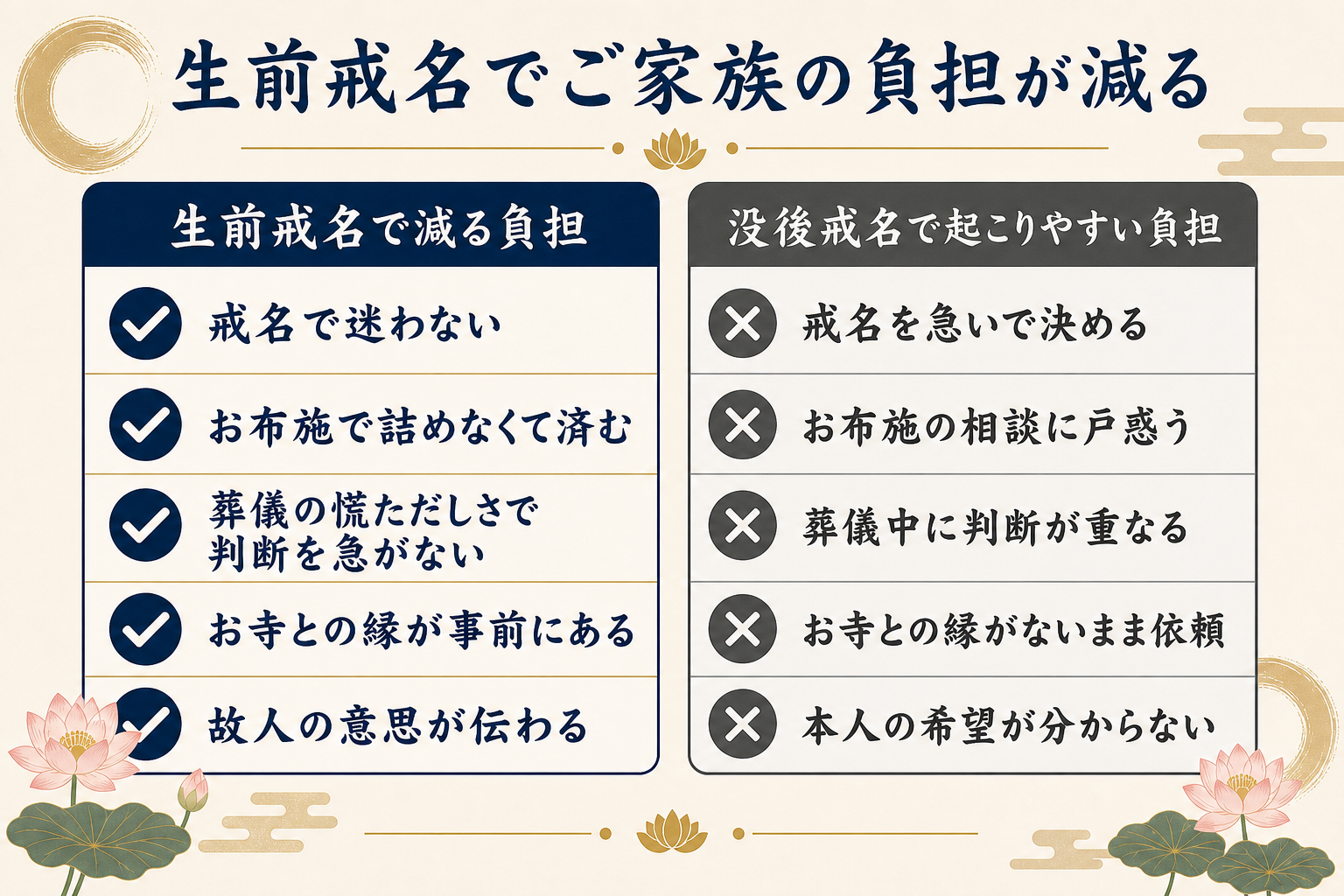生前戒名でご家族の負担が減る5項目チェックリスト図解。左側に✓マークで5項目を縦に並べる: 戒名でご家族が迷わない・お布施金額で住職と詰めなくて済む・葬儀の慌ただしさで判断を急がない・お寺との縁が事前に育まれている・故人ご本人の意思が伝わる。右側に対比として没後戒名のリスクをxマークで5項目併記