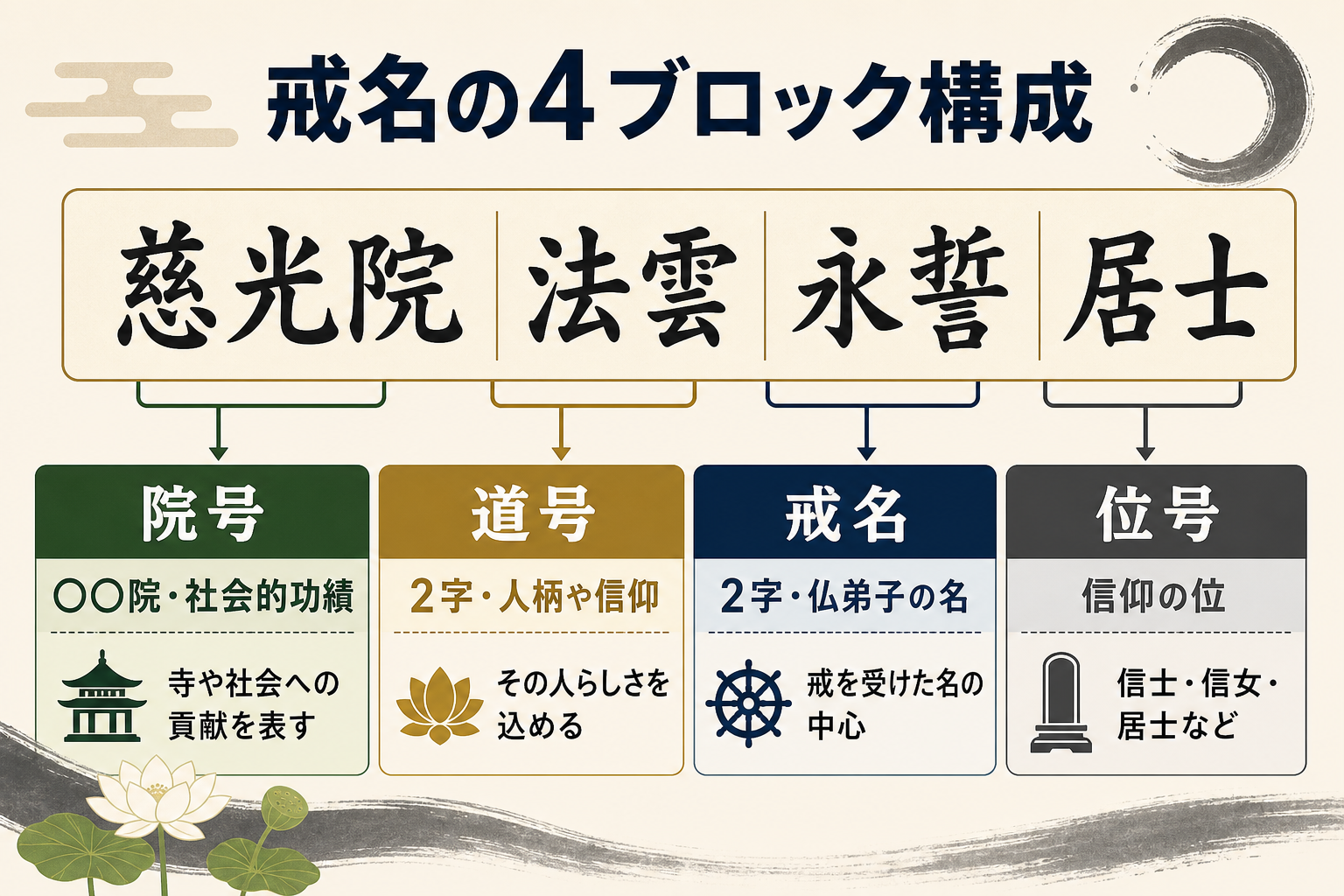 戒名の4ブロック構成を分解して示すフラット図解。左から院号(社会的功績)・道号(人柄や信仰)・戒名(仏弟子としての名)・位号(信仰の位)の4つのブロックを横長に並べ、それぞれ典型的な漢字字数2字を例示。和の落ち着いたベージュと紺色