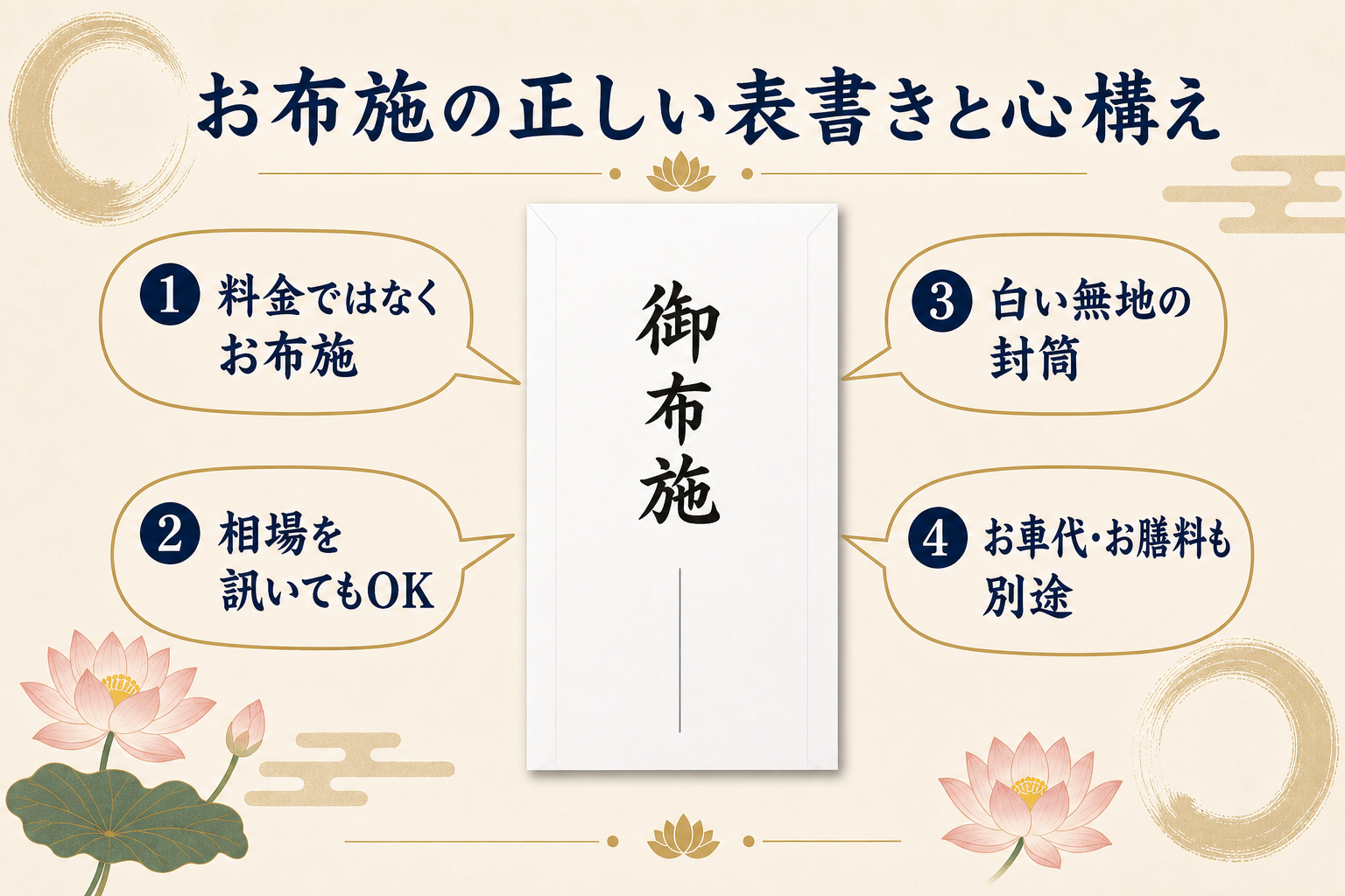 お布施の正しい表書きと心構えを示すフラットデザイン図解。中央に白い不祝儀袋を縦長に描き毛筆風の太字で『御布施』と表書き、下に書き手の名のラインを薄墨で記載。袋の周りに4つの吹き出しで『料金ではなくお布施』『お気持ちで結構ですと言われたら相場を訊いてOK』『白い無地の封筒に御布施と表書き』『葬儀全体の読経料・お車代・お膳料も含めてお包み』の心構えを併記