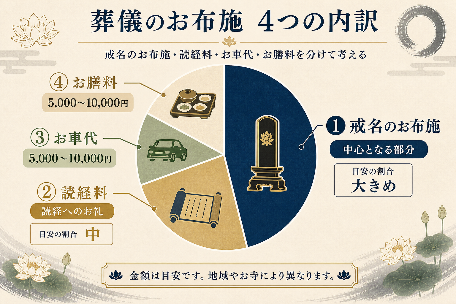 お布施の4つの内訳を円グラフで示すフラットデザイン図解。円グラフを4つの扇に分けて、戒名のお布施・読経料(通夜葬儀)・お車代・お膳料の4項目を色分け。それぞれの典型割合と意味を併記