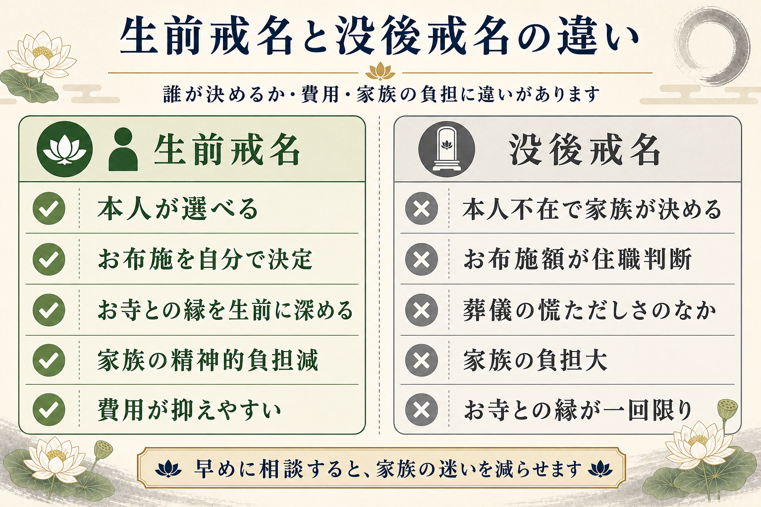 生前戒名と没後戒名の比較表をフラットデザインで示す対比図解。左側が生前戒名（本人が選べる・お布施を自分で決められる・お寺との縁を生前に深められる・家族の精神的負担が減る・費用が抑えやすい）、右側が没後戒名（本人不在で家族が決める・お布施額が住職に委ねられる・葬儀の慌ただしさのなか・家族の負担が大きい・お寺との縁が一回限りに）の対比表