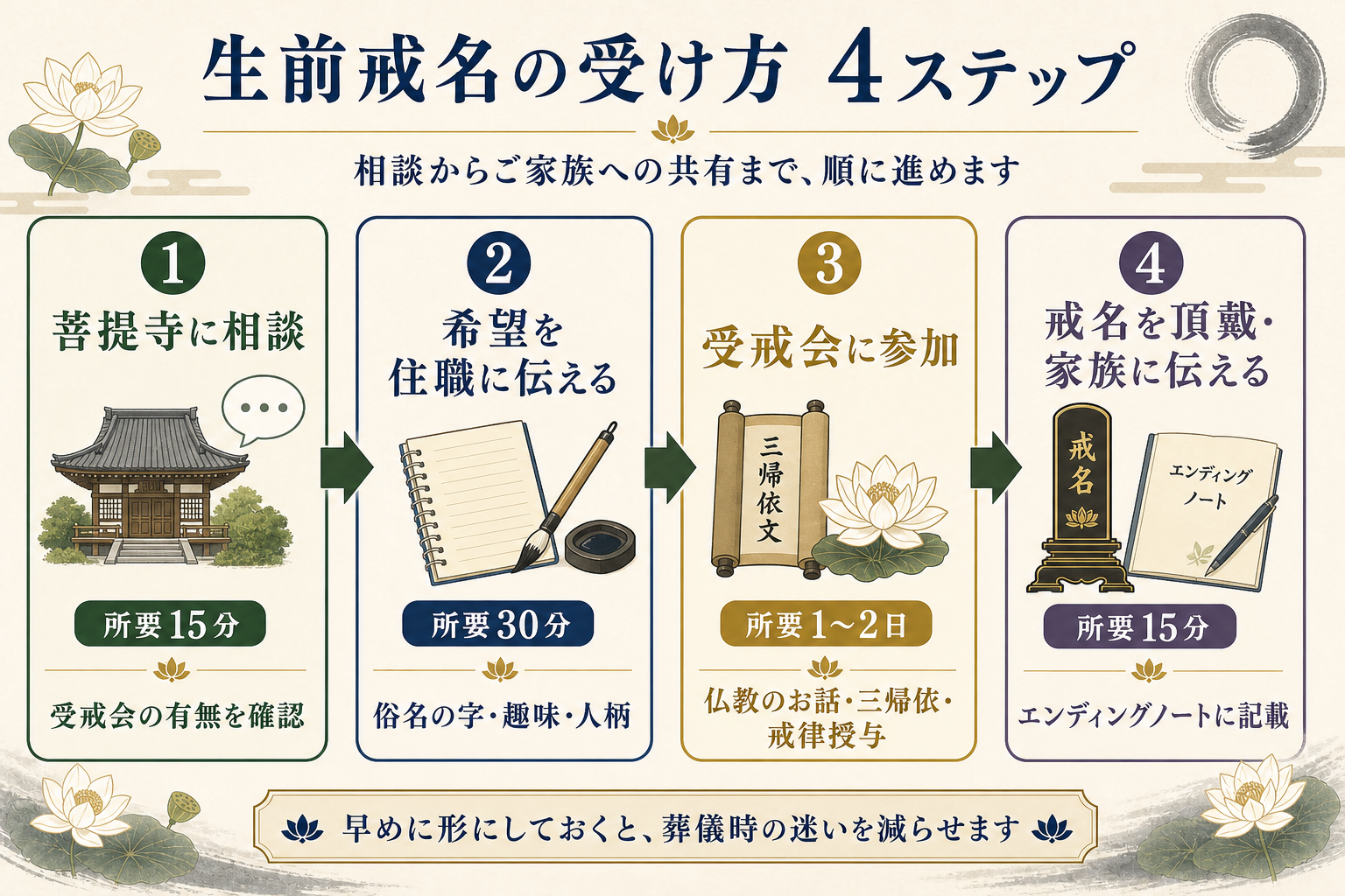 生前戒名の受け方4ステップを示すフラットデザイン図解。1菩提寺に相談・受戒会の有無を確認、2自分の希望を住職に伝える（俗名の字・趣味・人柄）、3受戒会に参加して戒を受ける、4戒名を頂戴しご家族に伝える、という4つのステップを左から右へ矢印でつなぐ流れ図。各ステップにアイコンと所要時間目安を併記