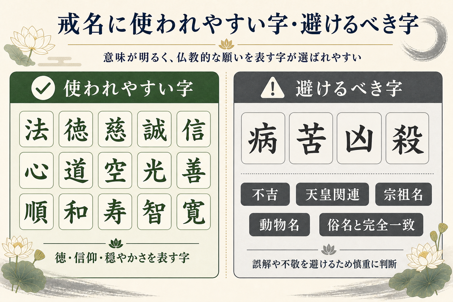 戒名で使われやすい字と避けるべき字の一覧をフラットデザインで示す対比図解。左側の使われやすい字には法・徳・慈・誠・信・心・道・空・光・善・順・和・寿・智・寛などを並べ、右側の避けるべき字には不吉な意味の字（病・苦・凶・殺など）・天皇関連（天・皇など）・宗祖の名・干支の動物名（猫・牛など）・俗名と同じ字の一部を並べる対比表