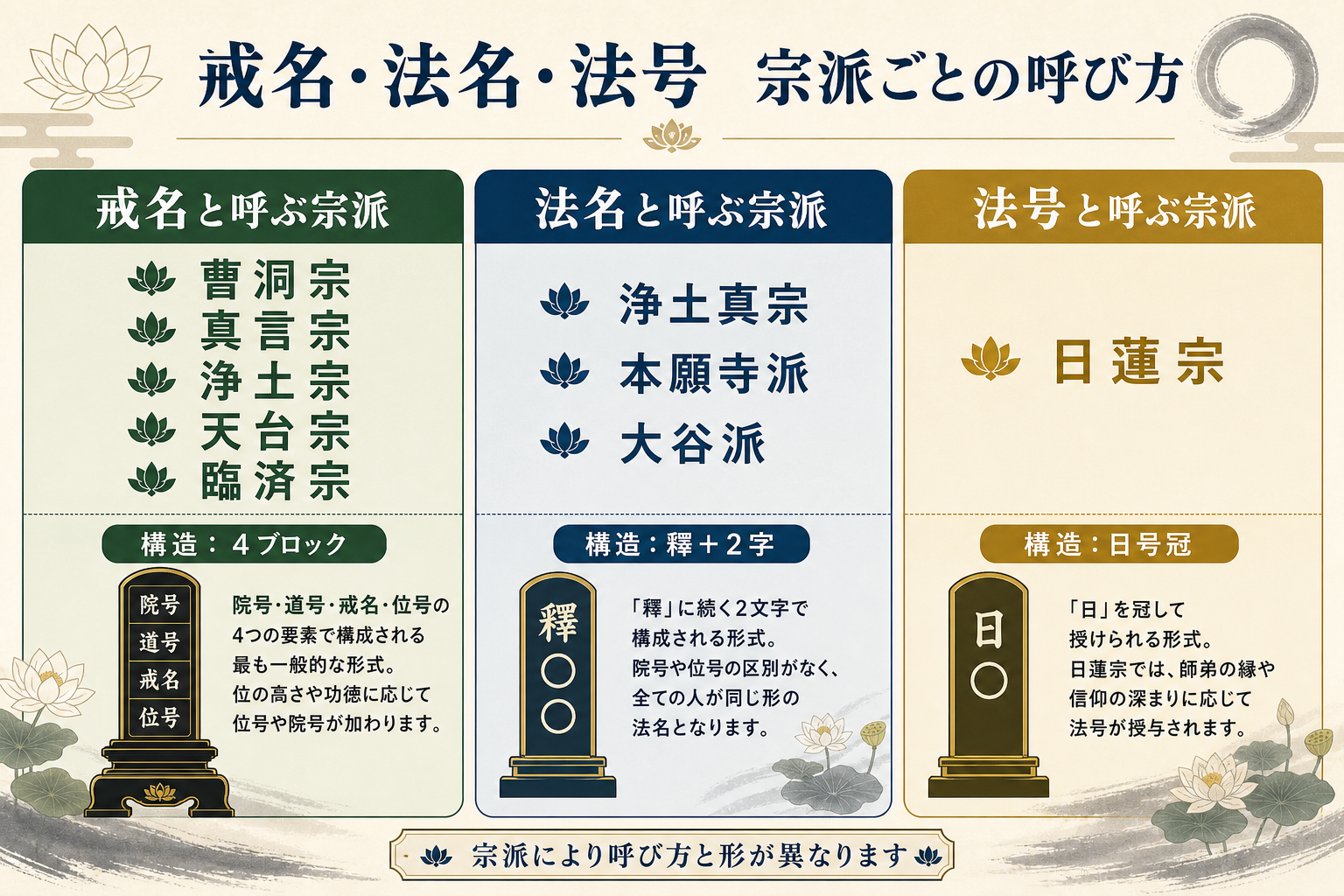 戒名と法名と法号の宗派別マップをフラットデザインで示す図解。3つの大きな枠を横並びに配置。左枠は戒名と呼ぶ宗派として曹洞宗・真言宗・浄土宗・天台宗・臨済宗、中央枠は法名と呼ぶ宗派として浄土真宗（本願寺派・大谷派など）、右枠は法号と呼ぶ宗派として日蓮宗。それぞれの構造の違いも併記