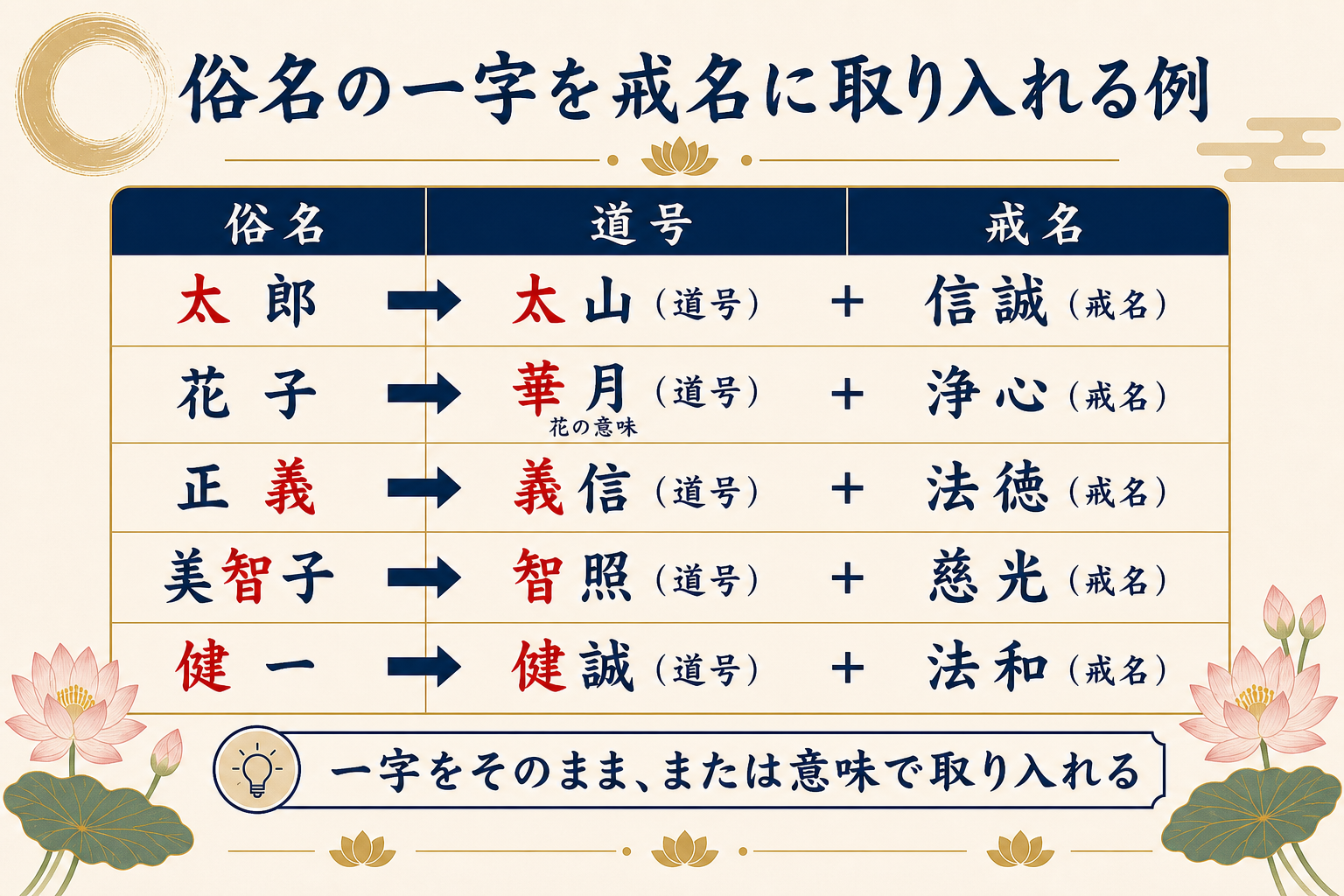 俗名から戒名への対応サンプル5例を示すフラットデザイン図解。横長の表形式で、太郎→太山＋信誠、花子→華月＋浄心、正義→義信＋法徳、美智子→智照＋慈光、健一→健誠＋法和、と俗名と戒名（道号＋戒名2字）を矢印でつなぐ。各行で俗名から取った一字を赤字で強調