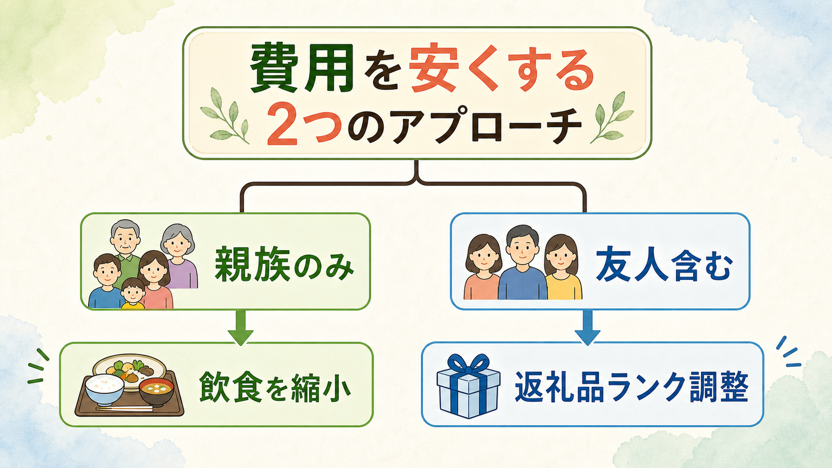 家族葬を安くする2つの分岐ツリー図解。中央から左右に分岐し、左は『親族のみ→飲食を縮小（10人規模）』、右は『友人含む→返礼品ランクを調整（並〜上）』を提示するフラット構成