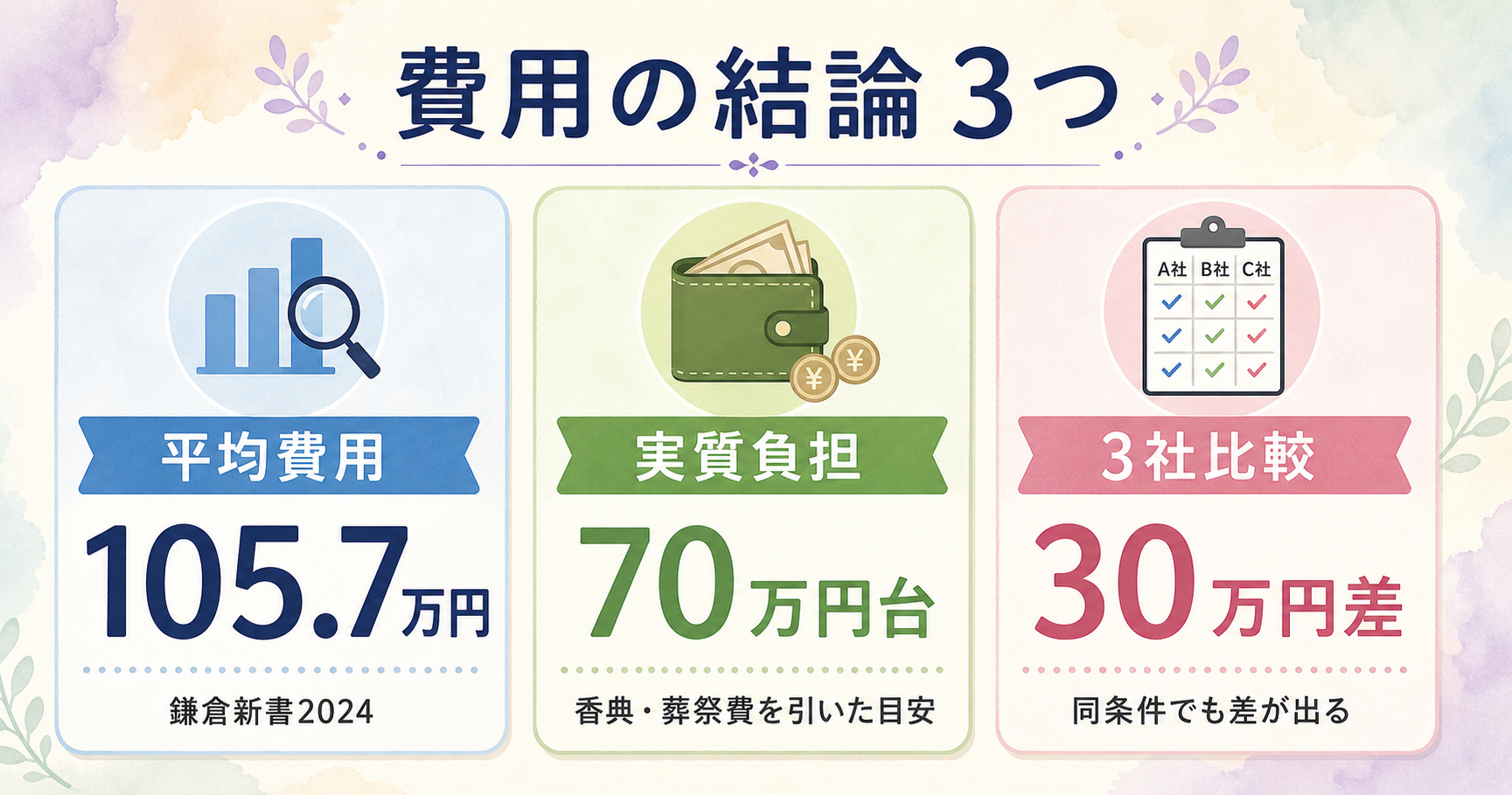 家族葬の費用の結論3行を示すフラット図解。横3カードで『平均105.7万円（鎌倉新書2024年）』『実質負担70万円台（香典30万円差引後）』『3社比較で30万円差』を並べた構成