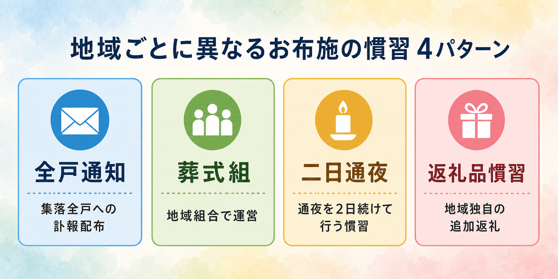 地方の集落慣習で費用が膨らむ4パターン図解。4カードで①全戸通知(集落全戸への訃報配布)②葬式組(地域組合で運営)③二日通夜(通夜を2日続けて行う慣習)④返礼品慣習(地域独自の追加返礼)を横並びに配置したフラット構成