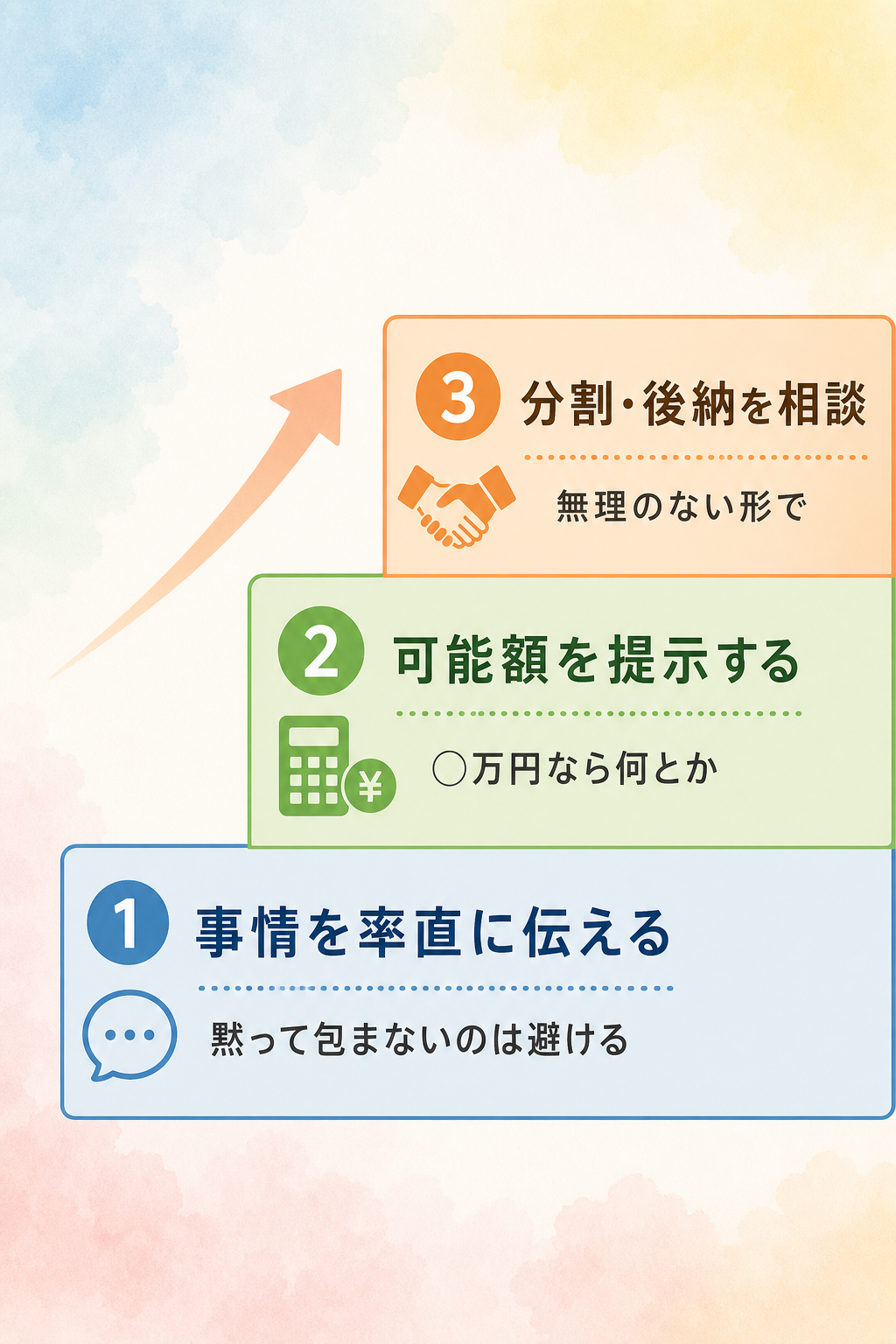 お布施が包めない時の伝え方3ステップ階段図解。階段状に①事情を率直に伝える（黙って包まないのは避ける）／②可能額を提示する（『◯万円なら何とか』と具体額）／③分割・後納を相談（無理のない形で）の3段階を表示するフラット構成