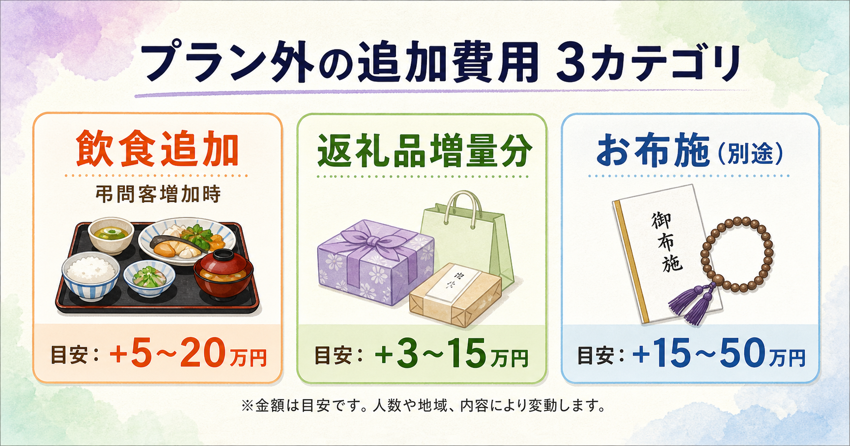 家族葬のプラン外加算3カテゴリ図解。横3カードで『飲食追加(参列増・グレードアップ)』『返礼品増分(ランクアップ・追加分)』『お布施別途(プラン外が業界標準)』を並べたフラット構成