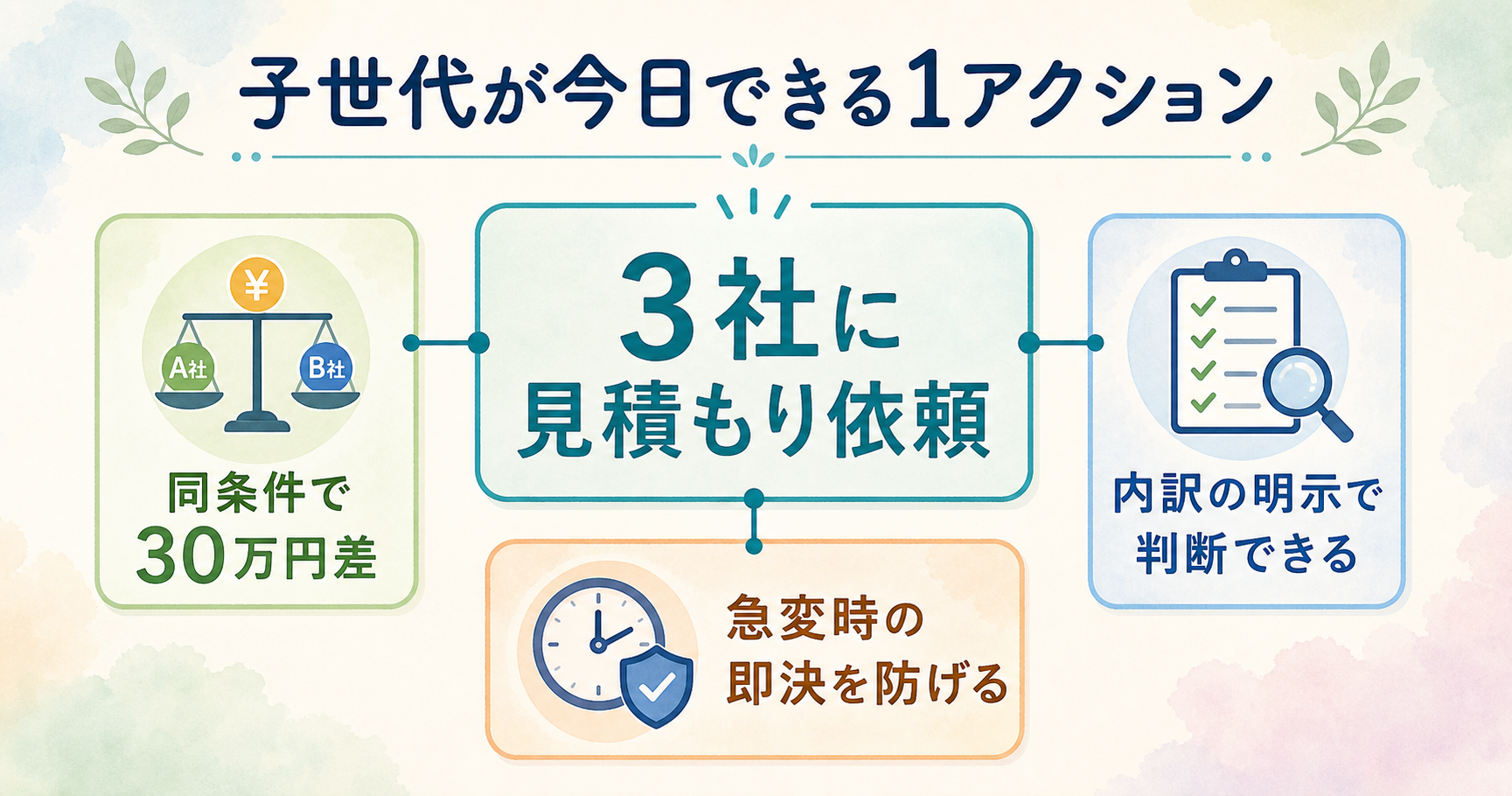 子世代が今日できる1アクション図解。中央に大きく『3社見積もり』を配置し、周囲に『同条件で30万円差』『内訳の明示で判断』『急変時の即決を防ぐ』の3要素を矢印で結んだフラット構成