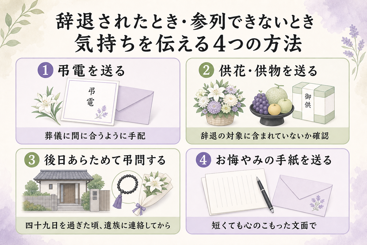 香典を辞退されたとき・参列できないときに、お悔やみの気持ちを伝える4つの方法を示した図。①弔電を送る(葬儀に間に合うように手配) ②供花・供物を送る(ただし辞退の対象に含まれていないか確認) ③後日あらためて弔問する(四十九日を過ぎた頃、遺族に連絡してから) ④お悔やみの手紙を送る(短くても心のこもった文面で)。4つをそれぞれアイコンと短い説明つきで2列2行に並べた一覧