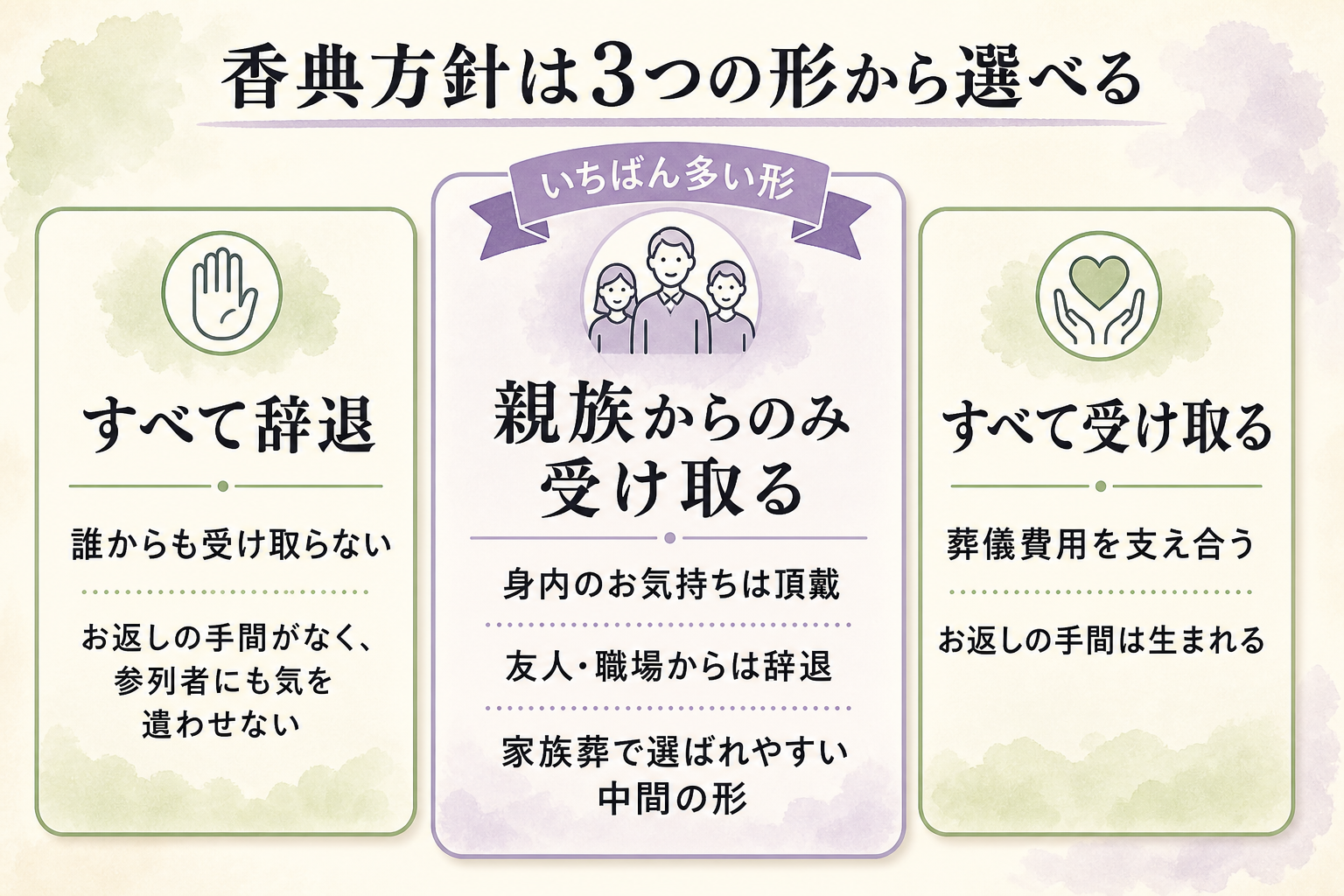 香典の方針は3つの形から選べることを示した図。左『すべて辞退』（誰からも受け取らない。お返しの手間がなく、参列者にも気を遣わせない）、中央『親族からのみ受け取る』（身内のお気持ちは頂戴し、友人・職場からは辞退する。家族葬で最も選ばれる中間の形）、右『すべて受け取る』（葬儀費用を支え合う。お返しの手間は生まれる）。中央の形を大きく強調して3つを横に並べた選択肢の図
