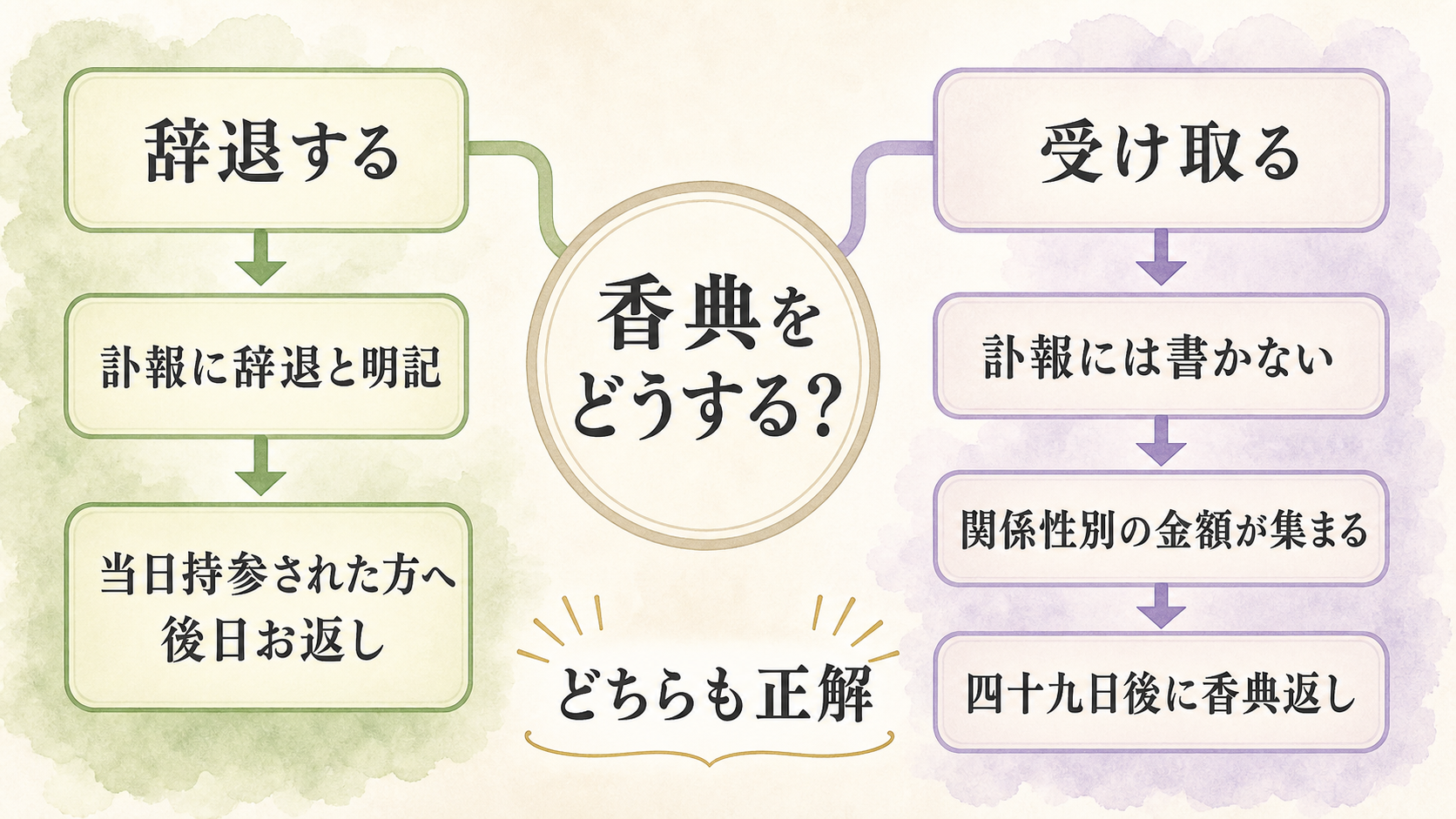 家族葬の香典をどうするかの全体地図。中央に『香典をどうする?』の問いを置き、左に『辞退する』ルート(訃報に辞退と明記→当日持参された方へ後日お返し)、右に『受け取る』ルート(訃報には書かない→関係性別の金額が集まる→四十九日後に香典返し)の2本に枝分かれする意思決定の地図