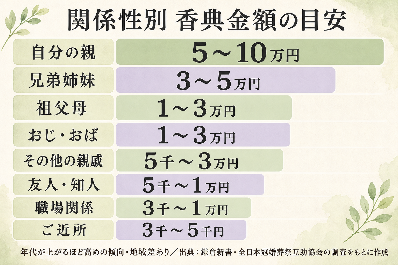関係性別の香典金額の目安を示した早見表。縦軸に関係性（自分の親／兄弟姉妹／祖父母／おじ・おば／その他の親戚／友人・知人／職場関係／ご近所）、横軸に金額の目安レンジを置き、自分の親5〜10万円、兄弟姉妹3〜5万円、祖父母1〜3万円、おじ・おば1〜3万円、その他の親戚5千〜3万円、友人・知人5千〜1万円、職場関係3千〜1万円、ご近所3千〜5千円と帯グラフで示した一覧表。下部に『年代が上がるほど高めになる傾向』『地域差あり』『出典：鎌倉新書・全日本冠婚葬祭互助協会の調査をもとに作成』と明記