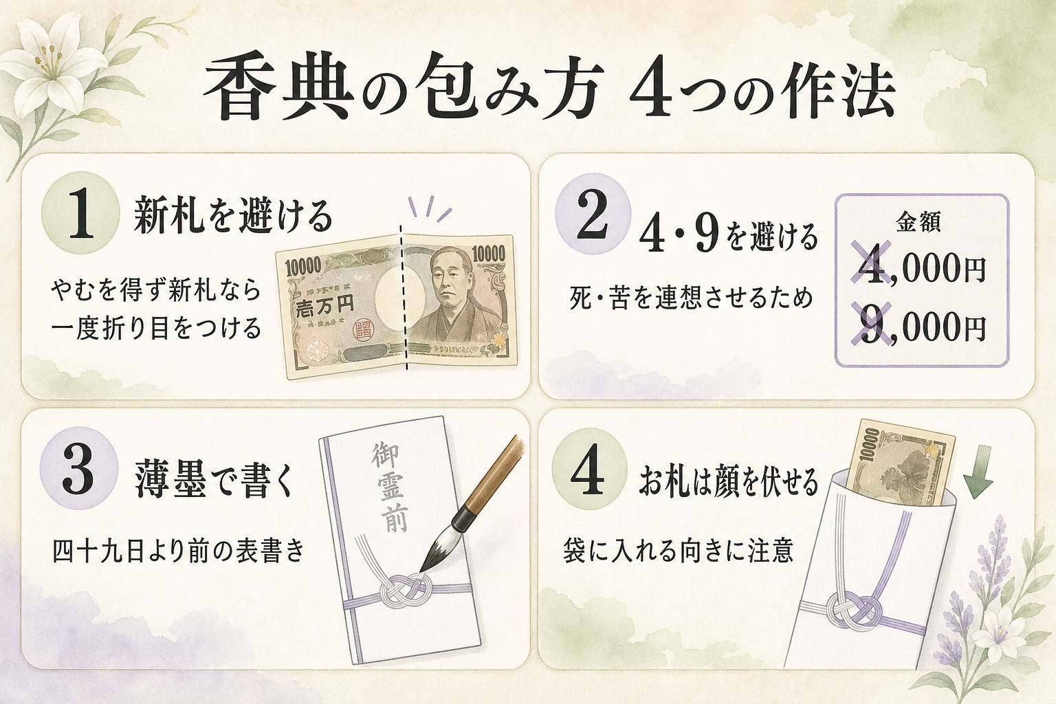 香典の包み方の基本作法を4つのポイントで示した図。①お札は新札を避け、やむを得ず新札の場合は一度折り目をつける ②金額は『4』と『9』を避ける(死・苦を連想させるため) ③表書きは薄墨で『御霊前』『御香典』など宗派に応じて ④お札の向きは顔を伏せて袋に入れる、の4項目をそれぞれ封筒のイラストつきで並べた作法解説図