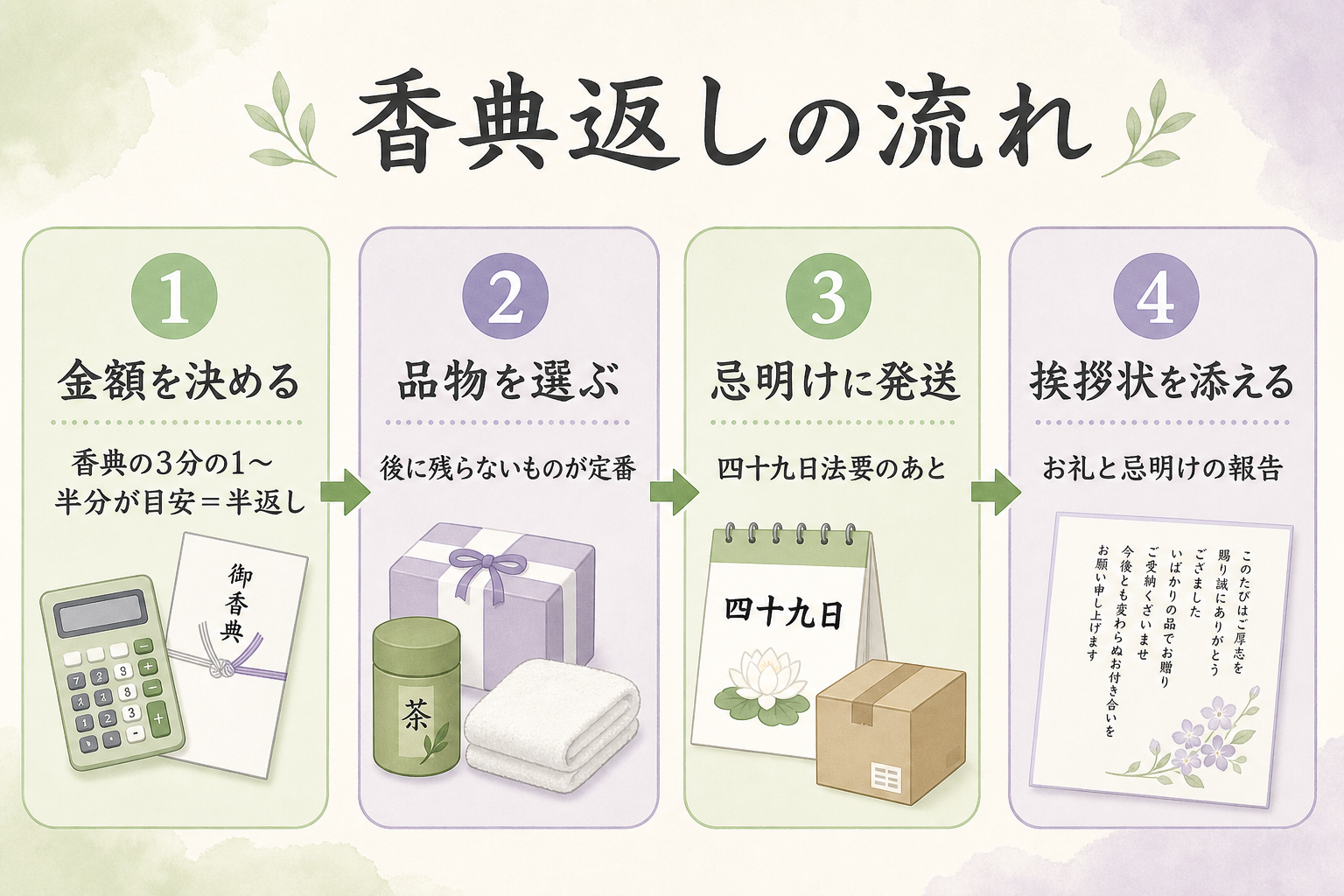 香典返しの流れを4ステップで示した図。ステップ1『金額を決める — いただいた香典の3分の1〜半分が目安（半返し）』、ステップ2『品物を選ぶ — お茶・海苔・タオル・洗剤・品物を選べる贈り物など、後に残らないものが定番』、ステップ3『四十九日法要のあと（忌明け）に発送する』、ステップ4『挨拶状を添える — 香典のお礼と忌明けの報告』。左から右への横一列の流れ図
