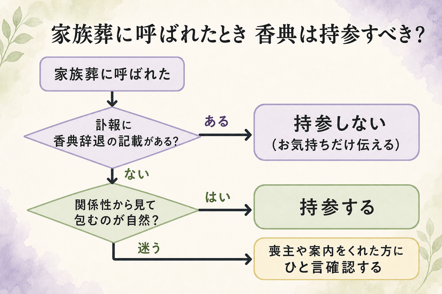 家族葬に参列する側が香典を持参すべきか判断する流れ図。出発点『家族葬に呼ばれた』から、最初の問い『訃報に香典辞退の記載がある？』へ。『ある』なら→持参しない（お気持ちだけ伝える）。『ない』なら次の問い『関係性から見て包むのが自然？』へ。『はい』なら→持参する。『迷う』なら→喪主や案内をくれた方にひと言確認する。という3つの分岐を矢印でつないだ判断フロー
