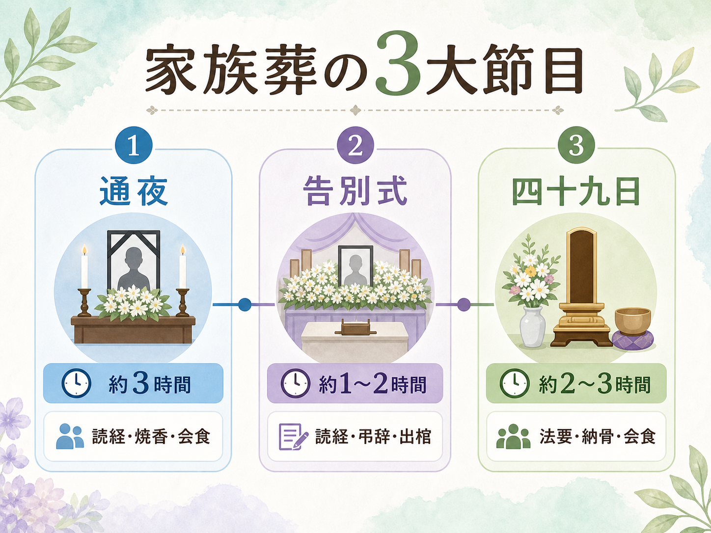 家族葬の3つの節目を強調した図解。『通夜（弔いの始まり）』『四十九日（忌明けと納骨）』『百ヶ日（卒哭忌・喪の入り口を抜ける）』を縦3ノードで並べ、それぞれに意味を添えた構成