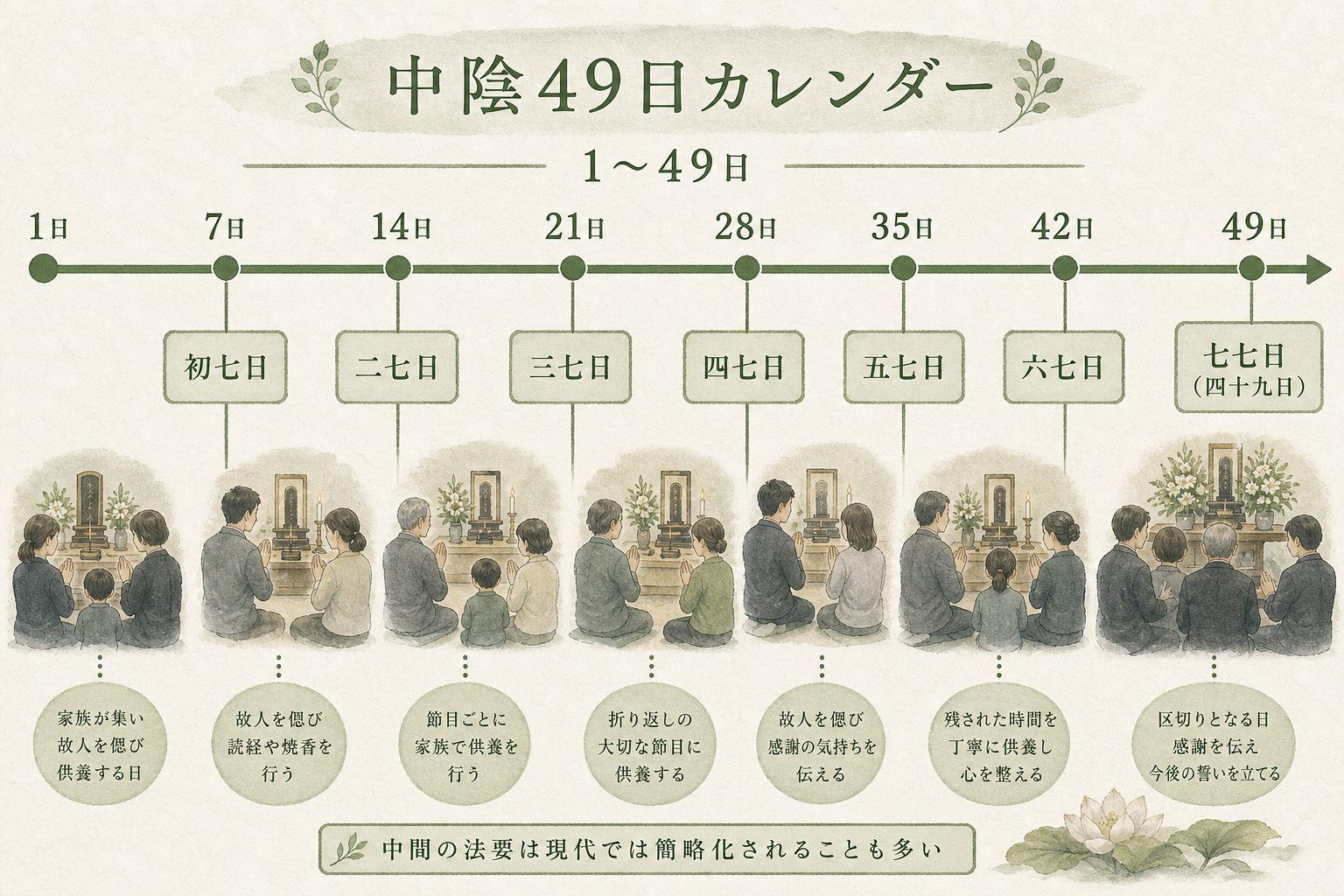 中陰49日カレンダー図解。横軸を7日ごとに区切り、初七日（7日目）二七日（14日目）三七日（21日目）四七日（28日目）五七日（35日目）六七日（42日目）七七日＝四十九日（49日目）の7つの節目を縦線でマークし、家族のお参りと法要省略の慣習を示した暦表