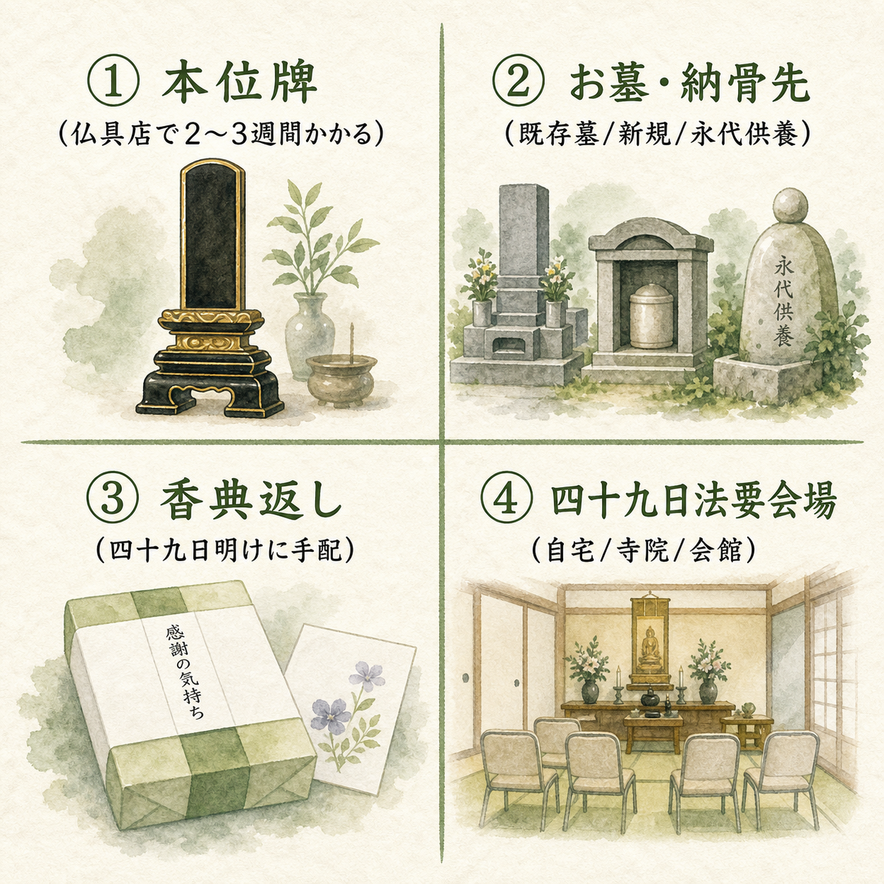 四十九日までの準備リスト図解。4ブロック構成で①本位牌（仏具店で2〜3週間）②お墓・納骨先（既存墓・新規・永代供養の判断）③香典返し（四十九日明けで手配）④四十九日法要会場（自宅or寺院or会館）、を四象限で並べた準備一覧