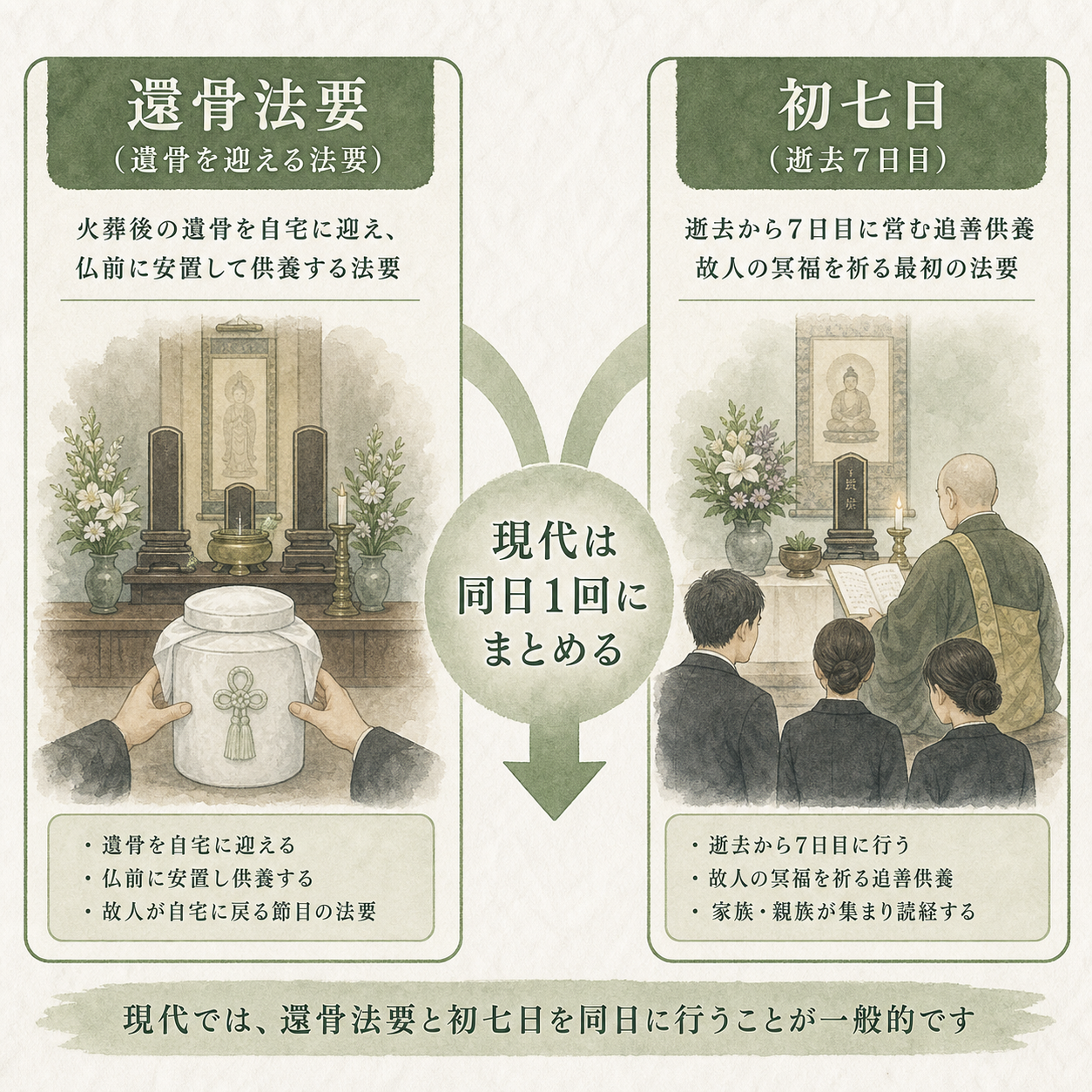 還骨法要と初七日の違いを示す図解。左『還骨法要:火葬後の遺骨を迎える法要』と右『初七日:逝去から7日目の法要』を並列に示し、現代は同日に繰り上げて1回の読経でまとめる慣習を矢印で表現した模式図