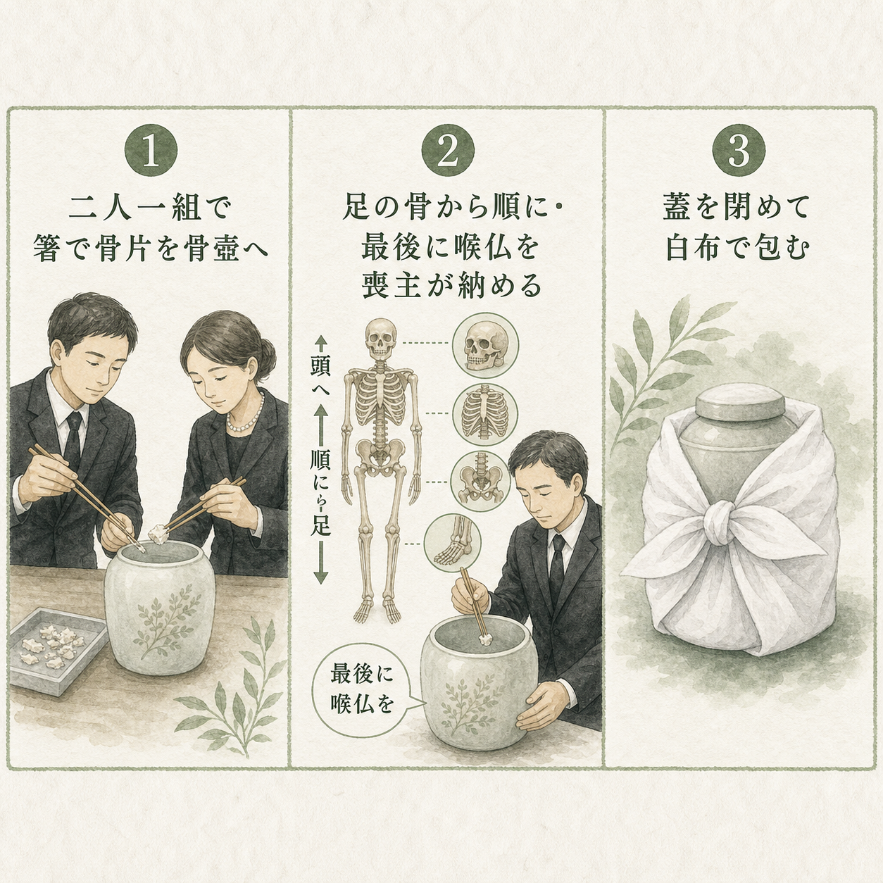 骨上げの作法を示した図解。①二人一組で一つの骨片を箸で挟み骨壺へ/②足の骨から順に拾い、最後に喉仏(のどぼとけ)を喪主が納める/③蓋を閉めて骨壺を白布で包む、を3コマで示した儀式解説