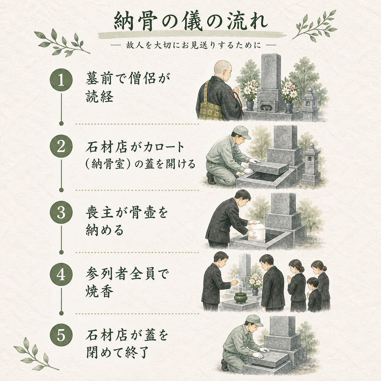 納骨の儀の手順図解。①墓前で僧侶が読経/②カロート(納骨室)の蓋を石材店が開ける/③喪主が骨壺を納める/④参列者全員で焼香/⑤石材店が蓋を閉めて終了、を5段縦に並べた手順図