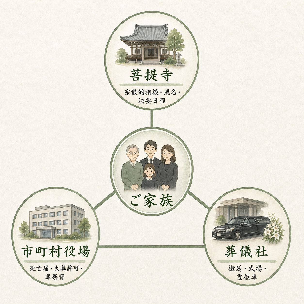 困ったときの相談先マップ図解。中央『ご家族』を取り囲む形で『菩提寺：宗教的な相談・戒名・法要日程』『市町村役場：死亡届・火葬許可・葬祭費補助』『葬儀社：実務的段取り・見積もり・斎場手配』の3つを三角配置した相談先一覧