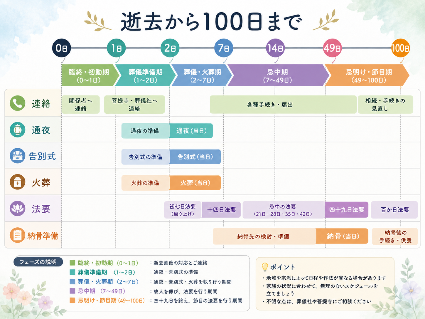 家族葬の100日タイムライン俯瞰図。逝去（0日）→通夜（2日目）→告別式・火葬（3日目）→還骨法要・初七日（同日）→中陰期間（〜48日目）→四十九日法要・納骨（49日目）→百ヶ日（100日目）を1本の横軸で並べた図解