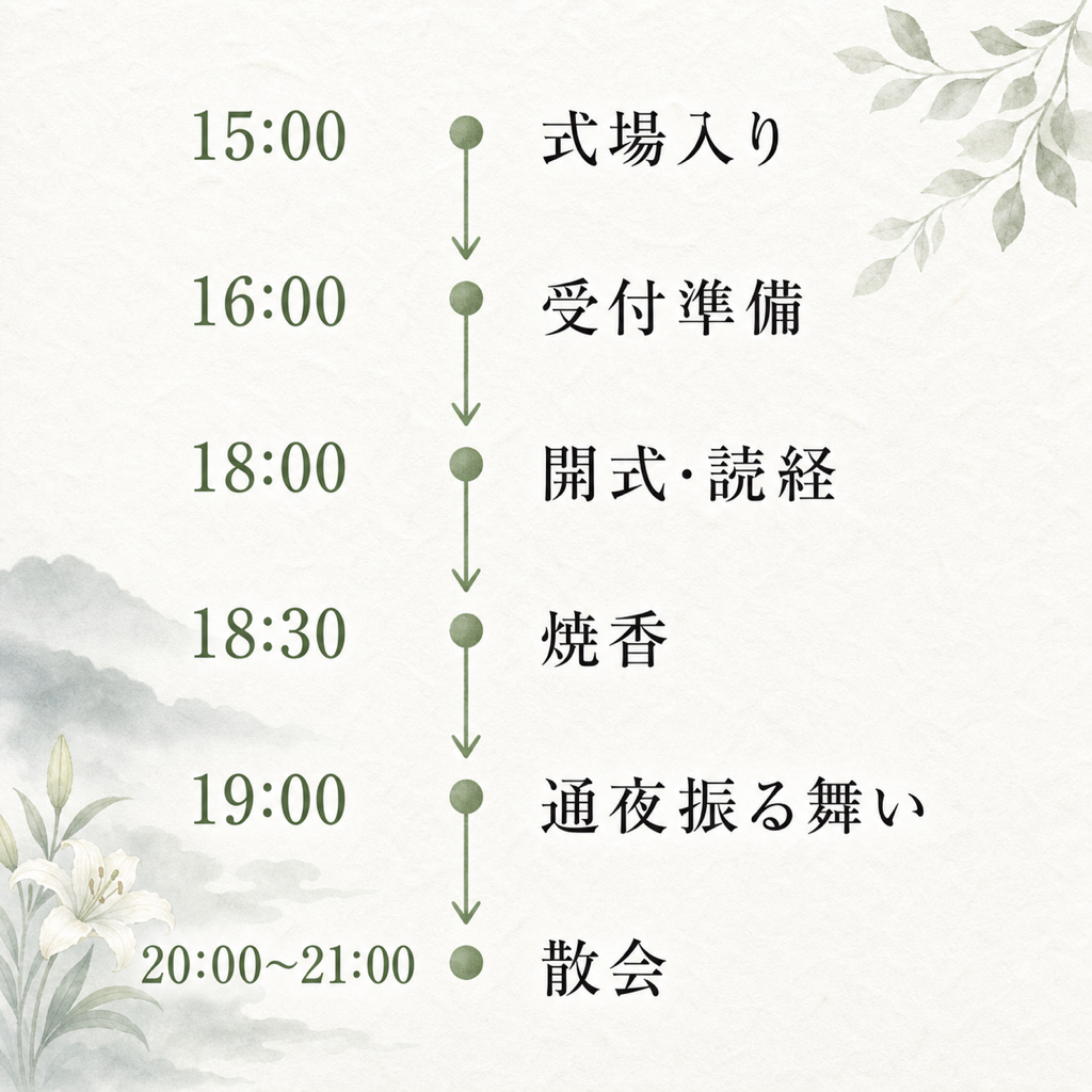 通夜当日のタイムテーブル図解。15時:式場入り・打ち合わせ/16時:受付準備・親族集合/18時:開式・僧侶入場・読経/18時30分:焼香/19時:閉式・通夜振る舞い/20〜21時:散会、を縦軸タイムラインで示した一覧