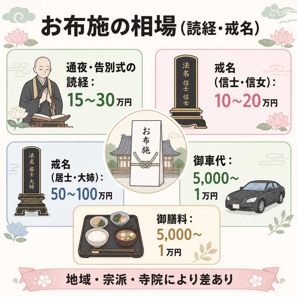 お布施相場マップ。通夜と告別式の読経で15〜30万円、戒名の位号別では信士信女が10〜20万円・居士大姉が50〜100万円、御車代と御膳料はそれぞれ5,000〜1万円という宗派別の相場