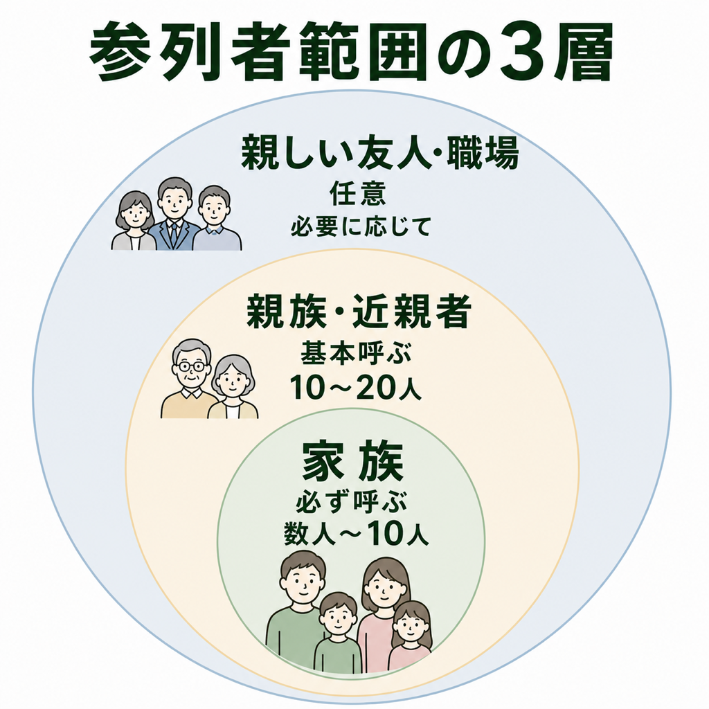 家族葬の参列者範囲を3層同心円で表現。中心は家族（必ず呼ぶ）、第2層は親族・近親者（基本呼ぶ）、第3層は親しい友人・職場（任意）