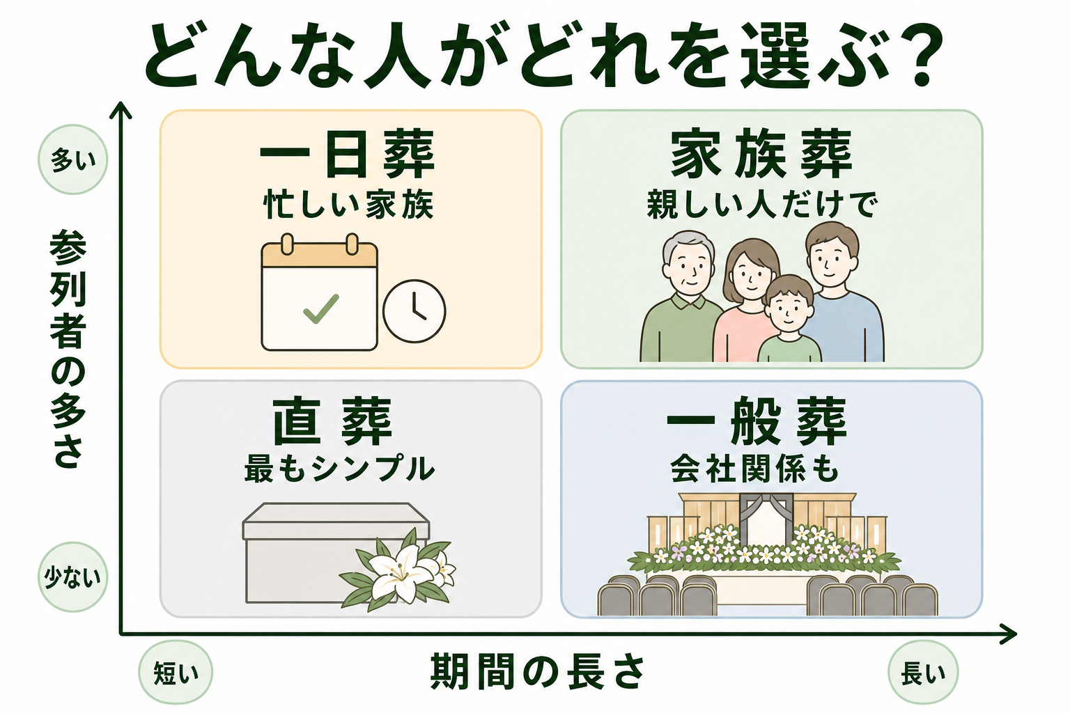どんな人がどの葬儀形式を選ぶかマトリクス。参列者の多さと期間の長さの2軸で4象限に家族葬・一般葬・一日葬・直葬を配置